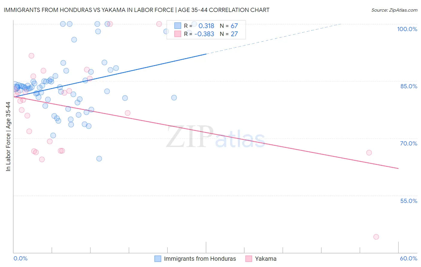 Immigrants from Honduras vs Yakama In Labor Force | Age 35-44