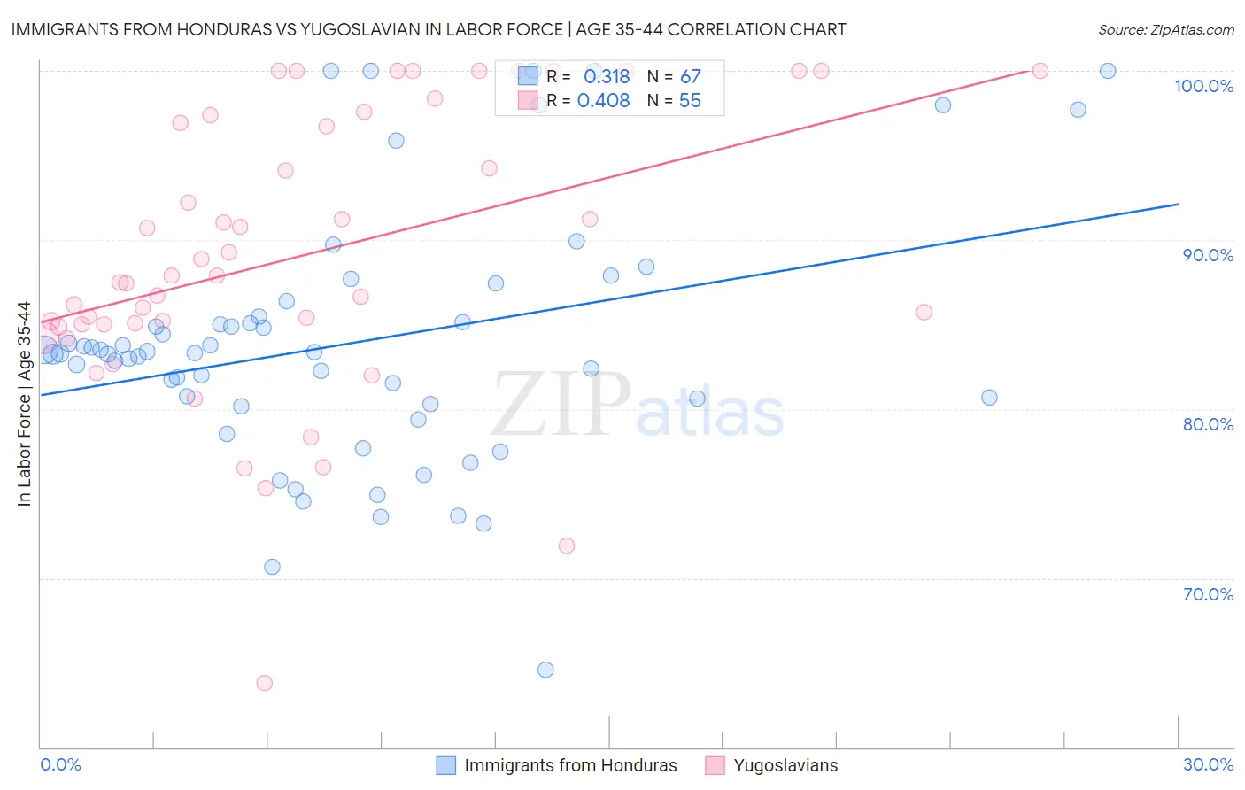 Immigrants from Honduras vs Yugoslavian In Labor Force | Age 35-44