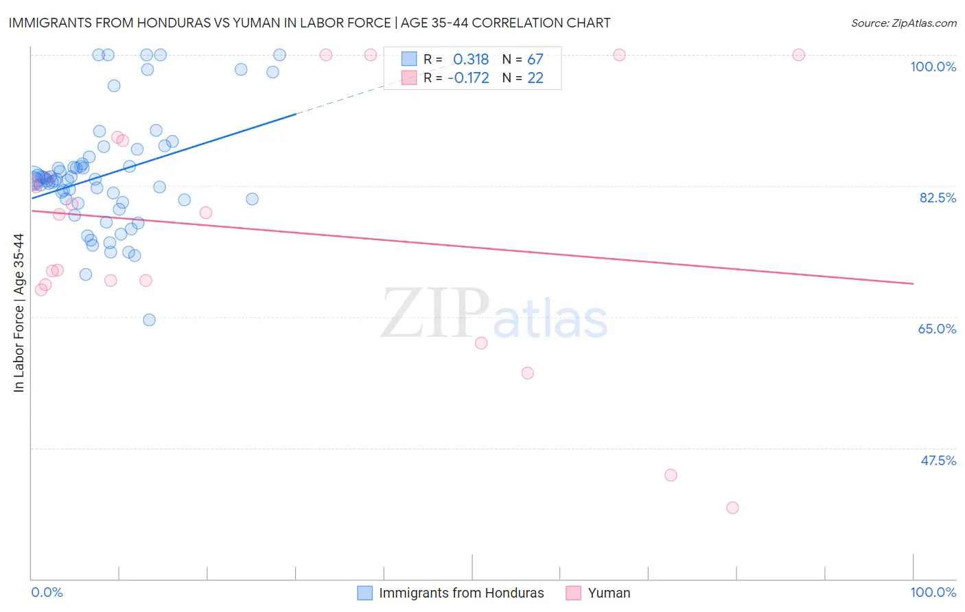 Immigrants from Honduras vs Yuman In Labor Force | Age 35-44