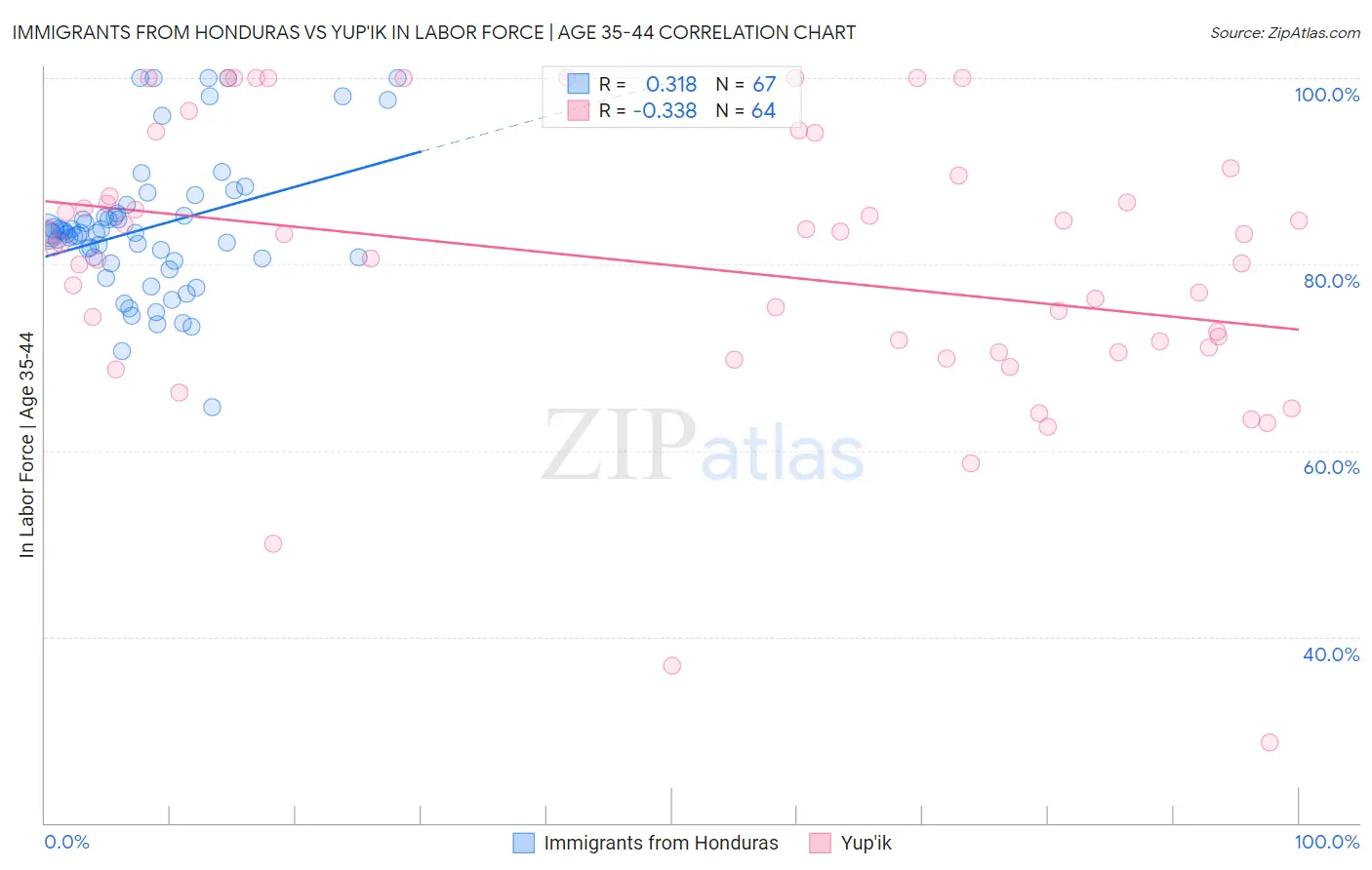 Immigrants from Honduras vs Yup'ik In Labor Force | Age 35-44
