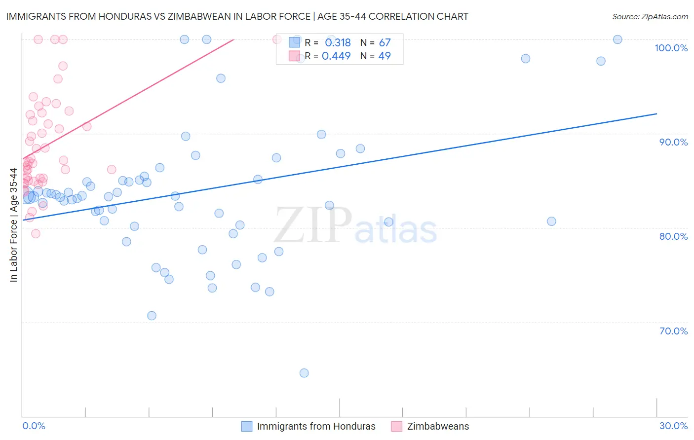 Immigrants from Honduras vs Zimbabwean In Labor Force | Age 35-44