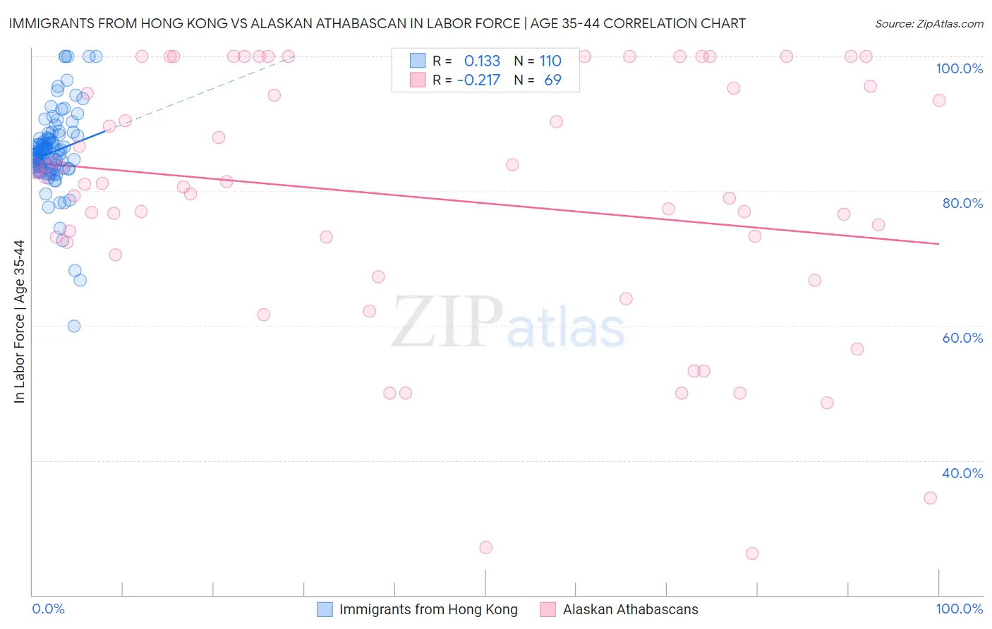 Immigrants from Hong Kong vs Alaskan Athabascan In Labor Force | Age 35-44