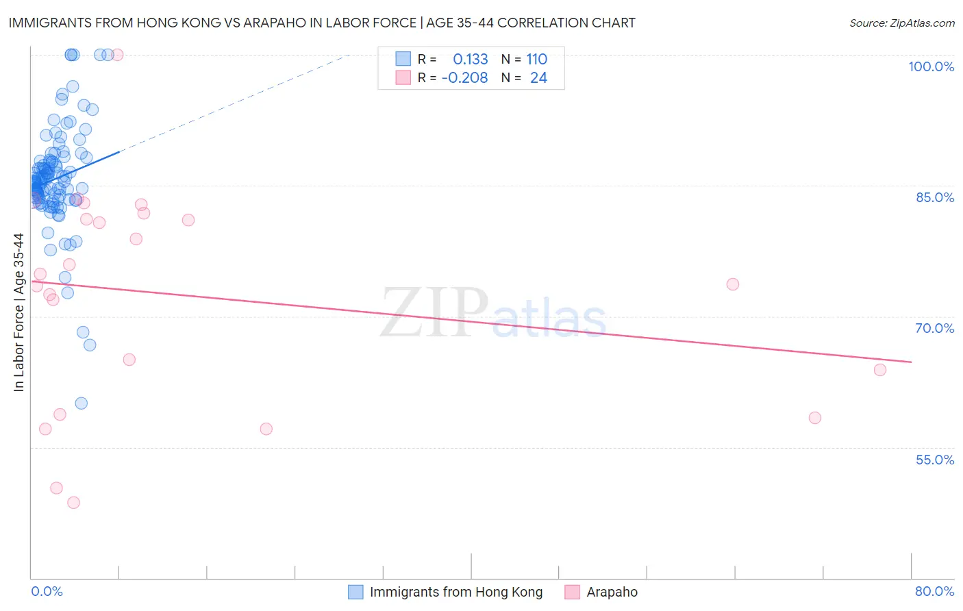 Immigrants from Hong Kong vs Arapaho In Labor Force | Age 35-44