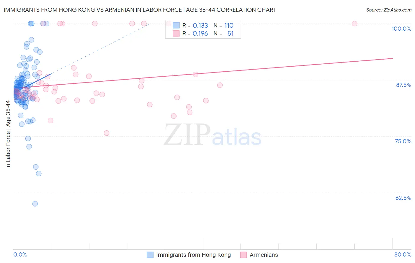 Immigrants from Hong Kong vs Armenian In Labor Force | Age 35-44