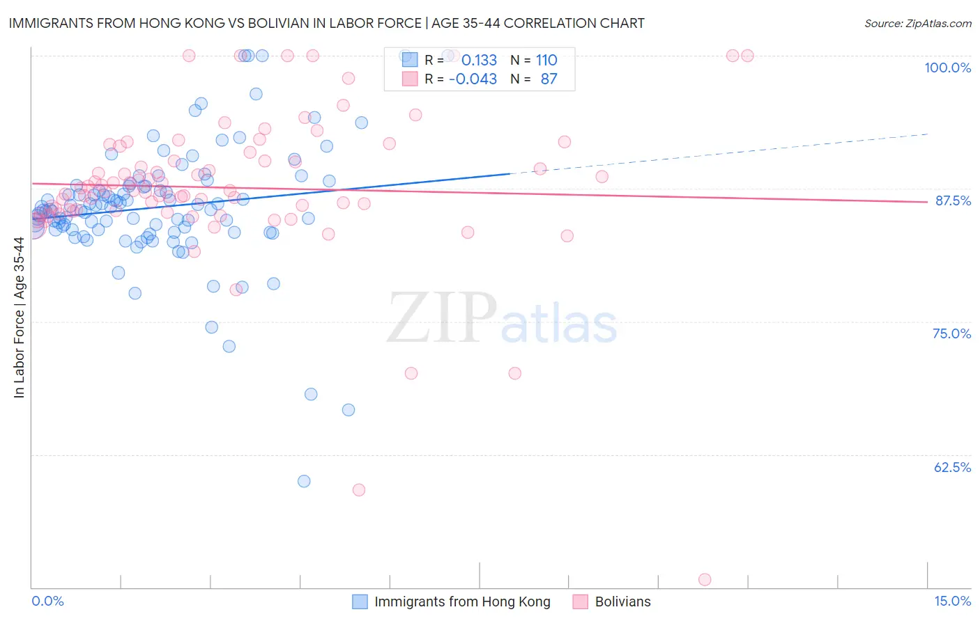 Immigrants from Hong Kong vs Bolivian In Labor Force | Age 35-44