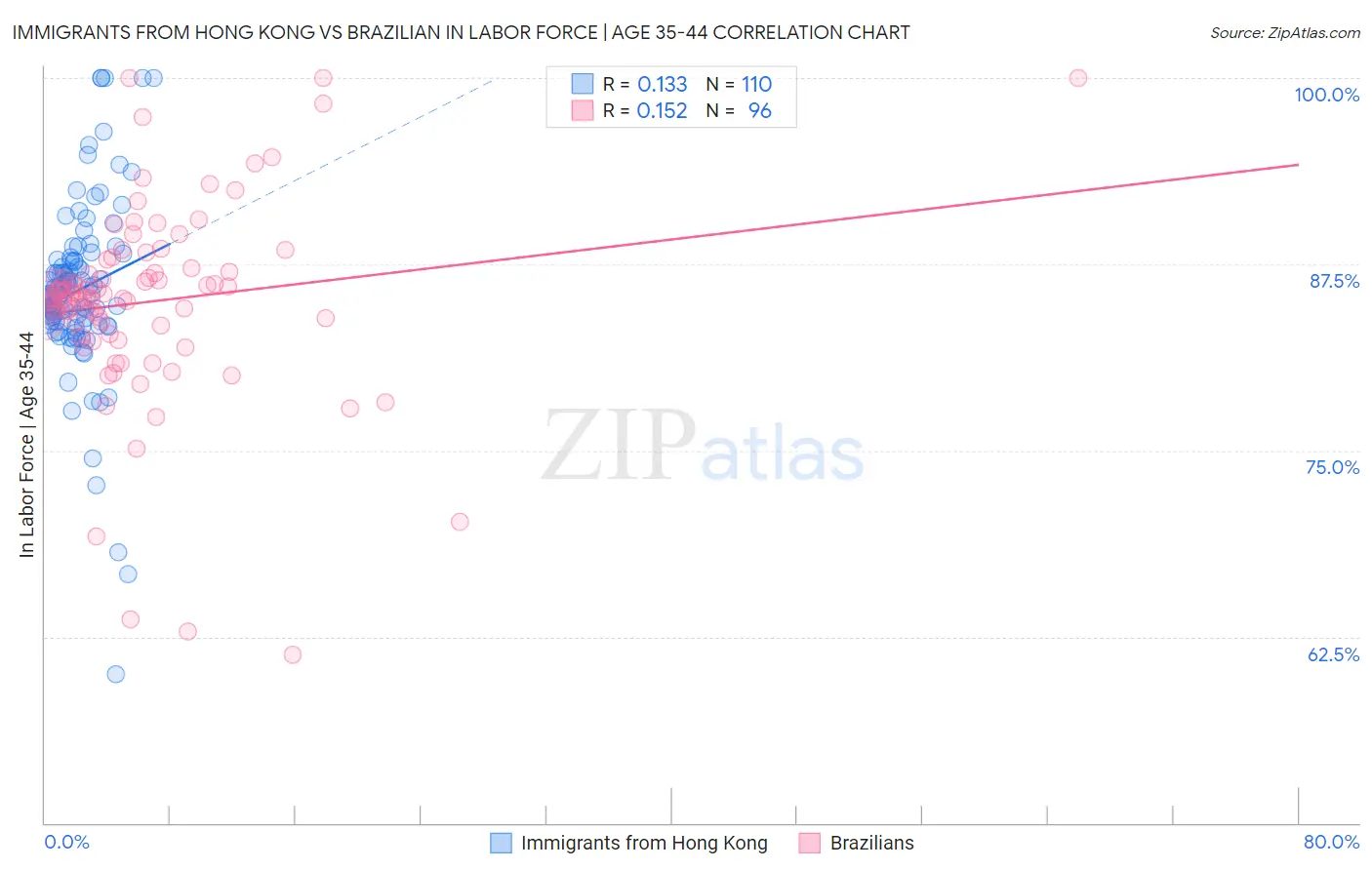 Immigrants from Hong Kong vs Brazilian In Labor Force | Age 35-44