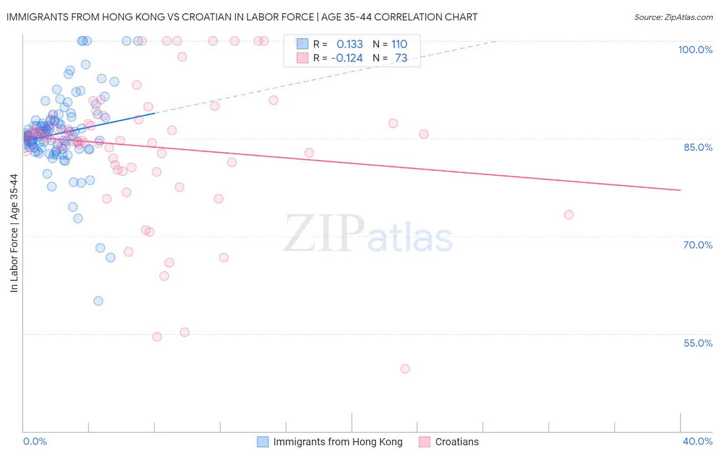 Immigrants from Hong Kong vs Croatian In Labor Force | Age 35-44