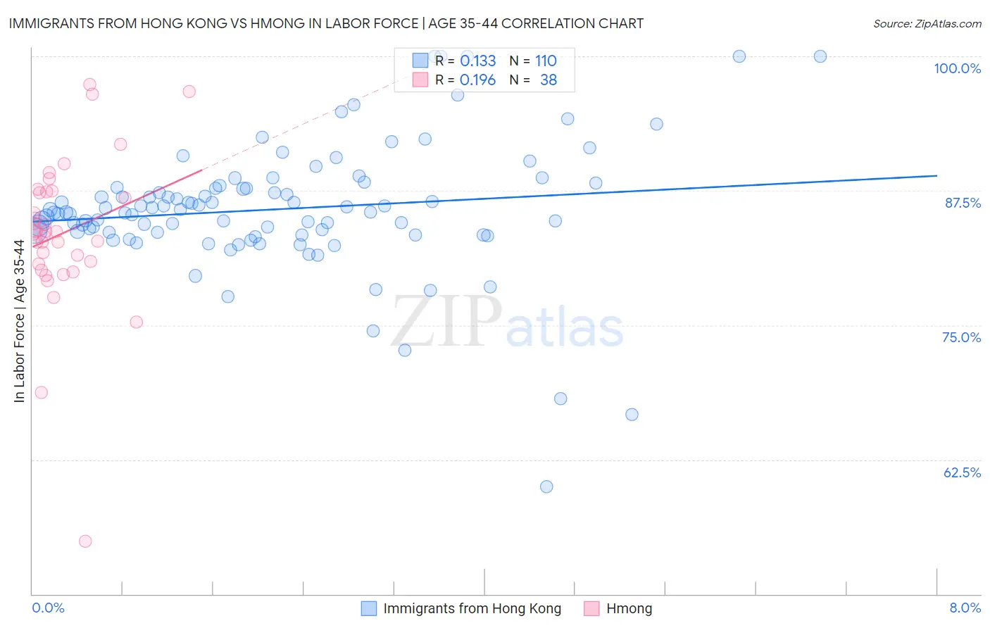 Immigrants from Hong Kong vs Hmong In Labor Force | Age 35-44