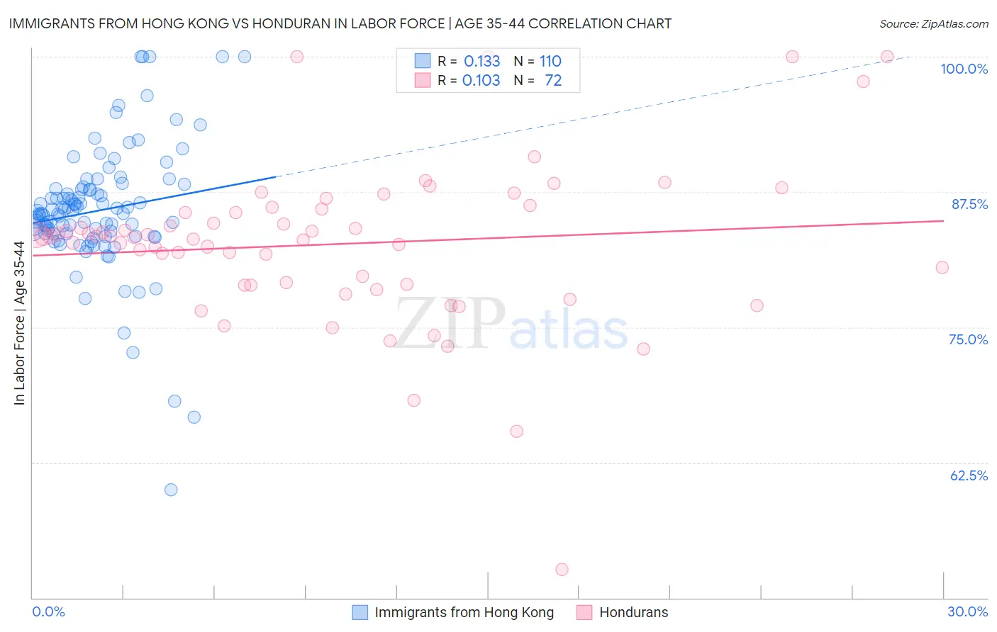 Immigrants from Hong Kong vs Honduran In Labor Force | Age 35-44