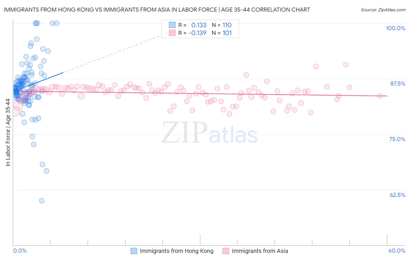 Immigrants from Hong Kong vs Immigrants from Asia In Labor Force | Age 35-44