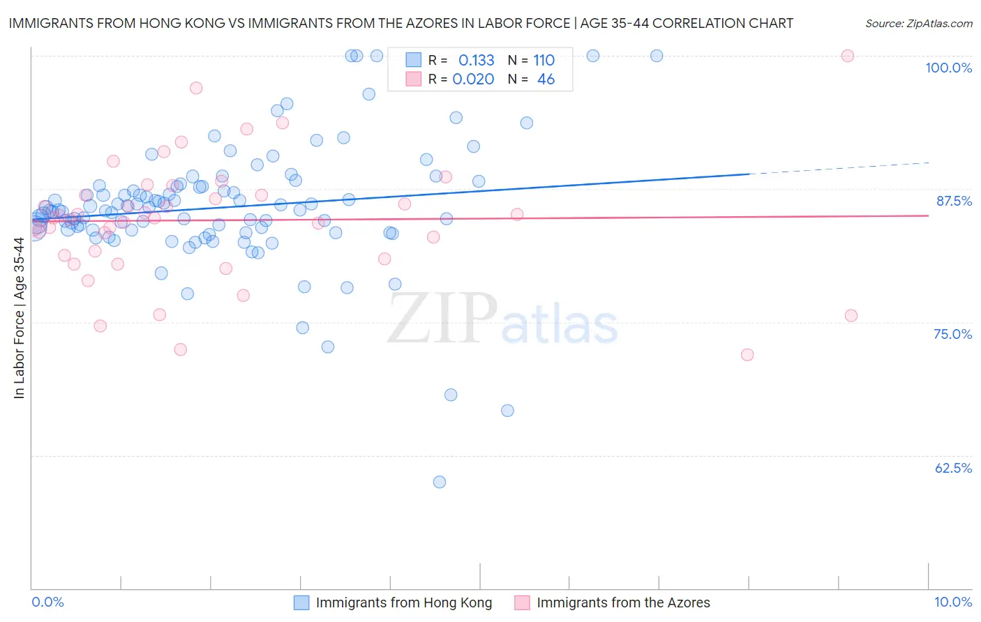 Immigrants from Hong Kong vs Immigrants from the Azores In Labor Force | Age 35-44