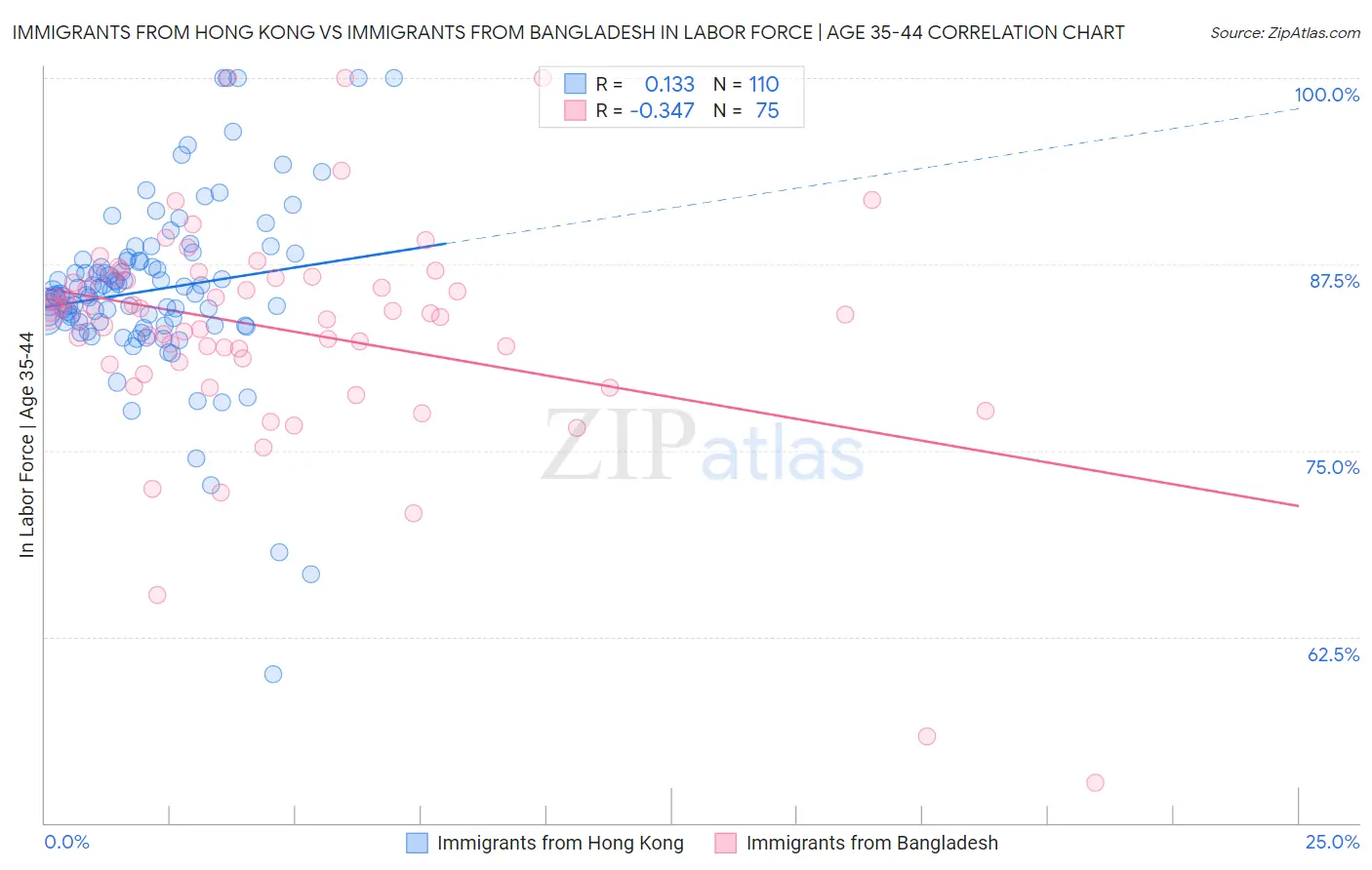 Immigrants from Hong Kong vs Immigrants from Bangladesh In Labor Force | Age 35-44