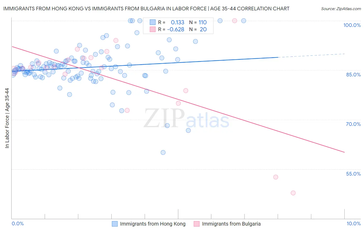 Immigrants from Hong Kong vs Immigrants from Bulgaria In Labor Force | Age 35-44