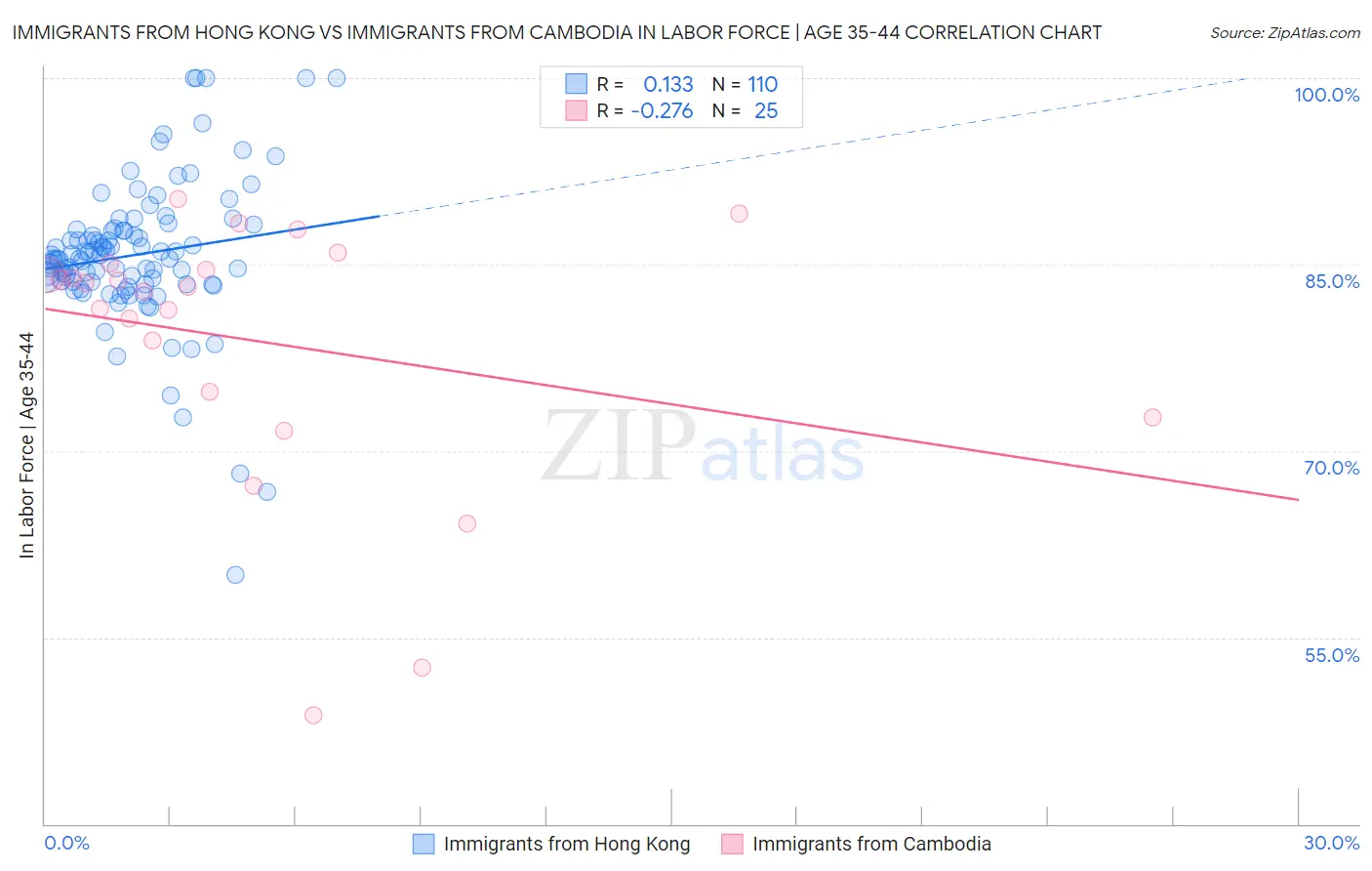 Immigrants from Hong Kong vs Immigrants from Cambodia In Labor Force | Age 35-44