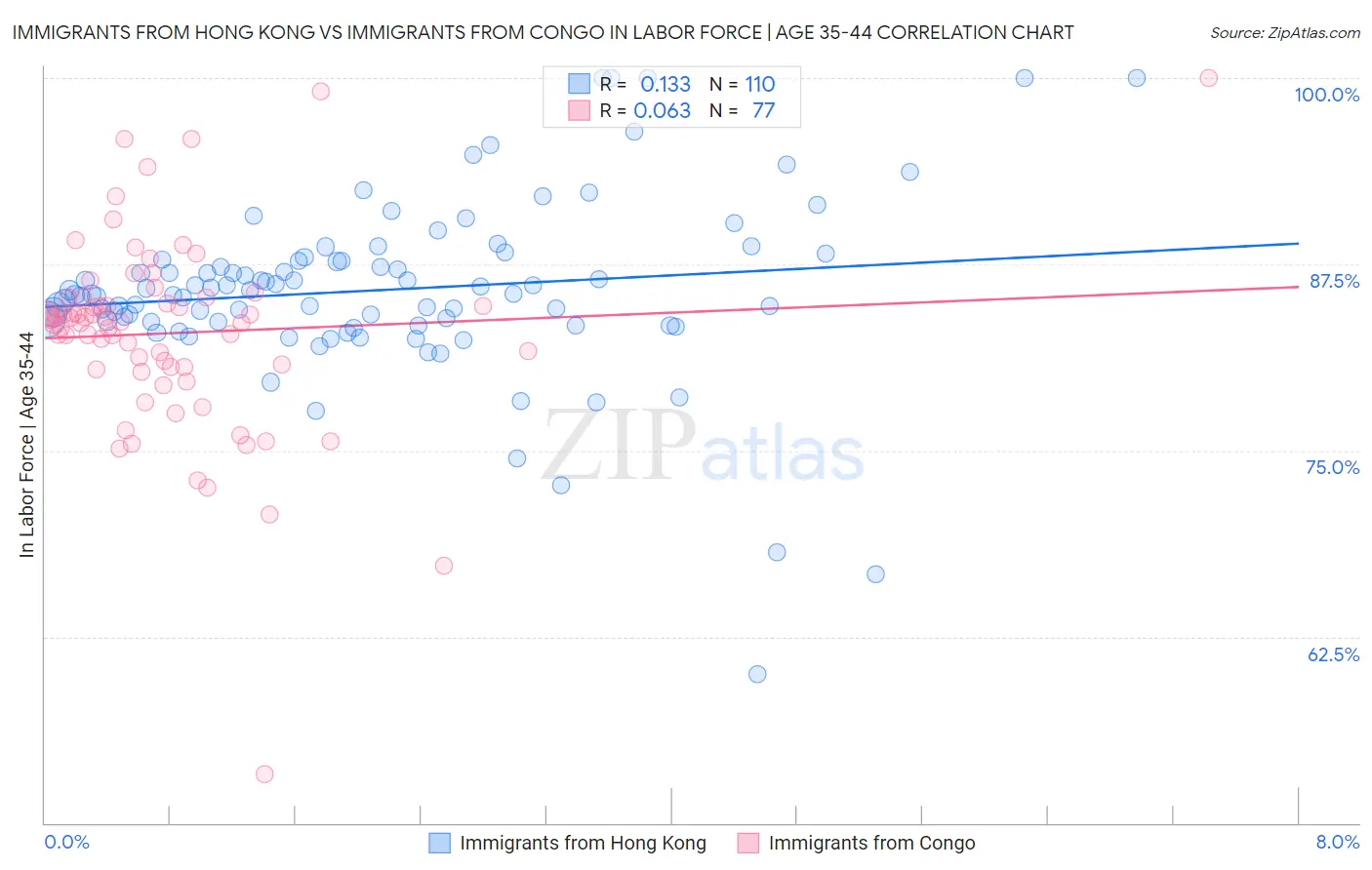 Immigrants from Hong Kong vs Immigrants from Congo In Labor Force | Age 35-44