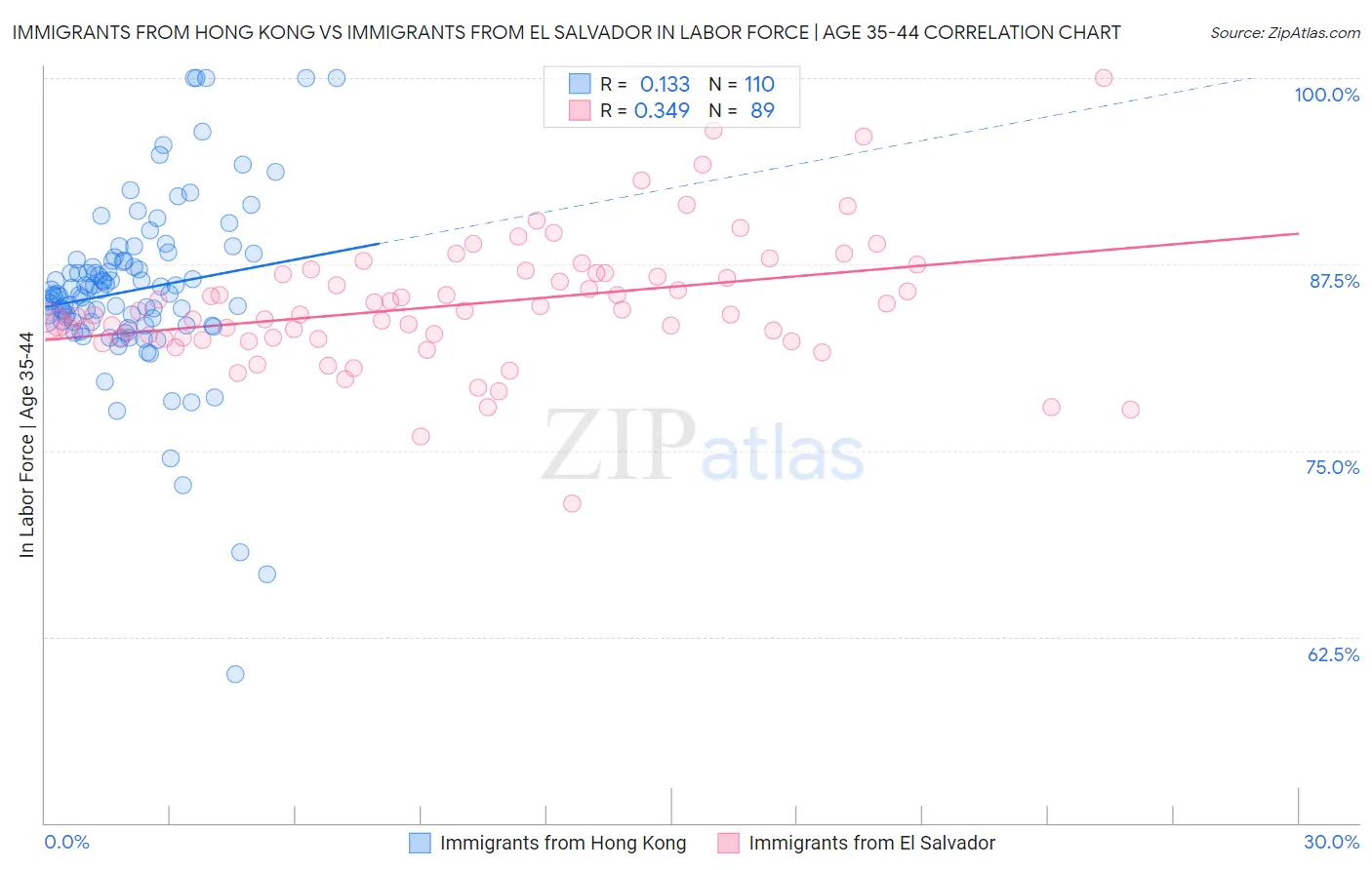 Immigrants from Hong Kong vs Immigrants from El Salvador In Labor Force | Age 35-44