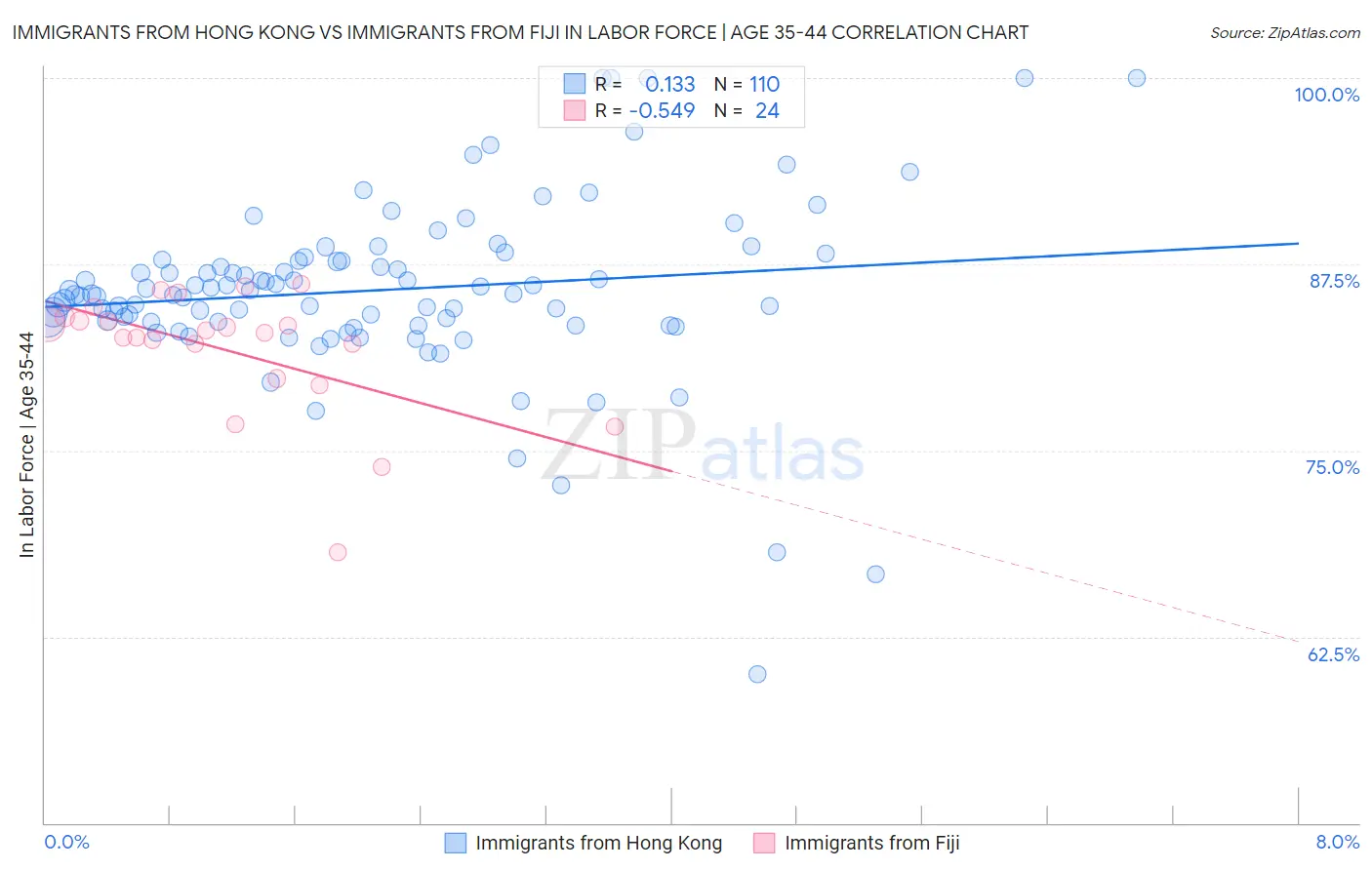 Immigrants from Hong Kong vs Immigrants from Fiji In Labor Force | Age 35-44