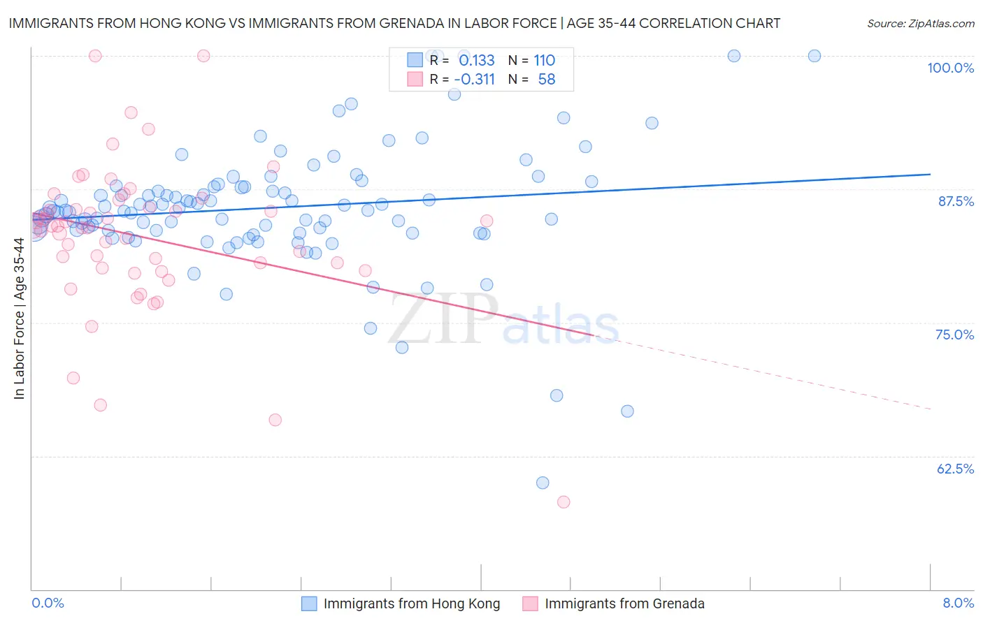 Immigrants from Hong Kong vs Immigrants from Grenada In Labor Force | Age 35-44