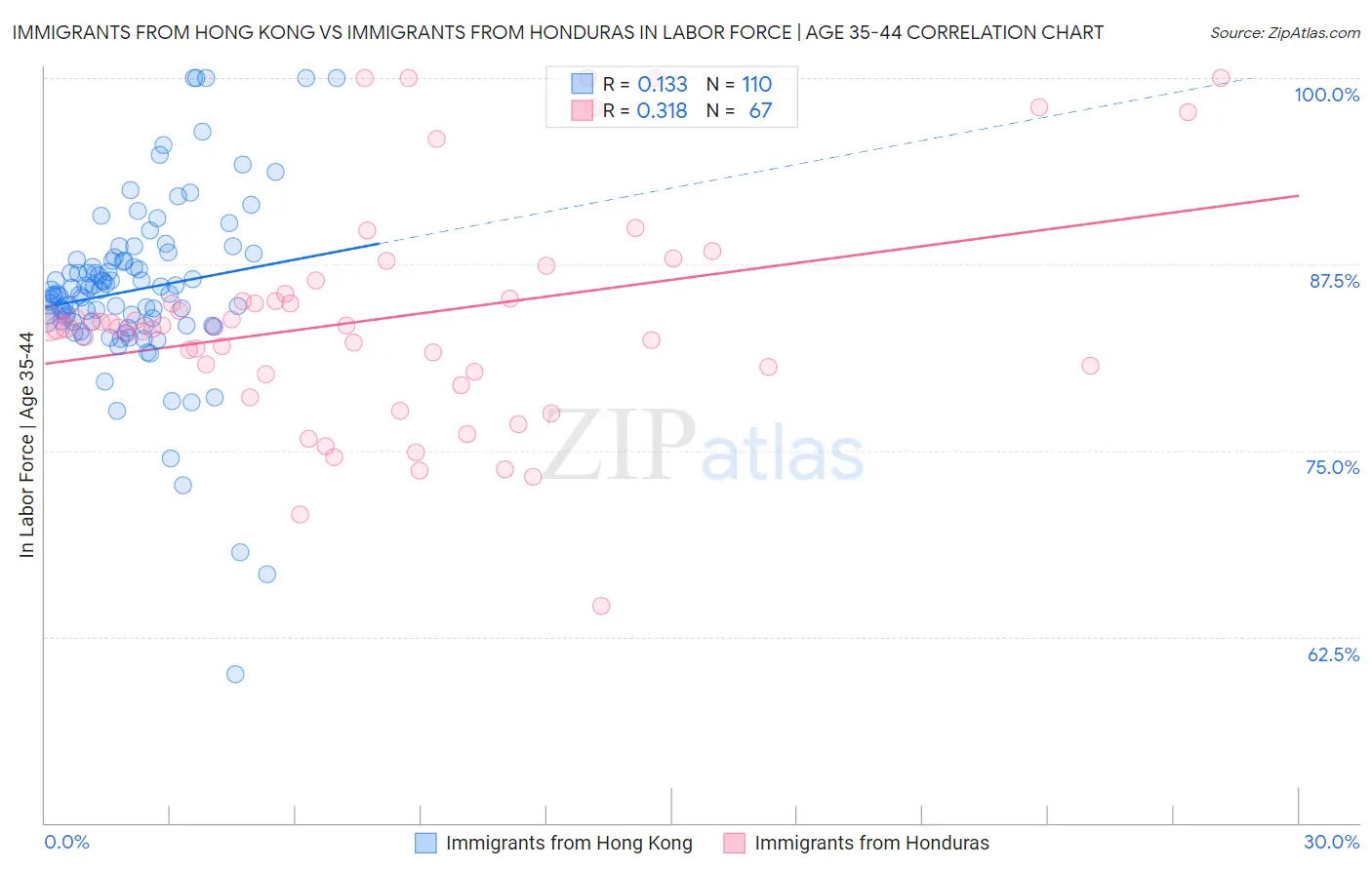 Immigrants from Hong Kong vs Immigrants from Honduras In Labor Force | Age 35-44