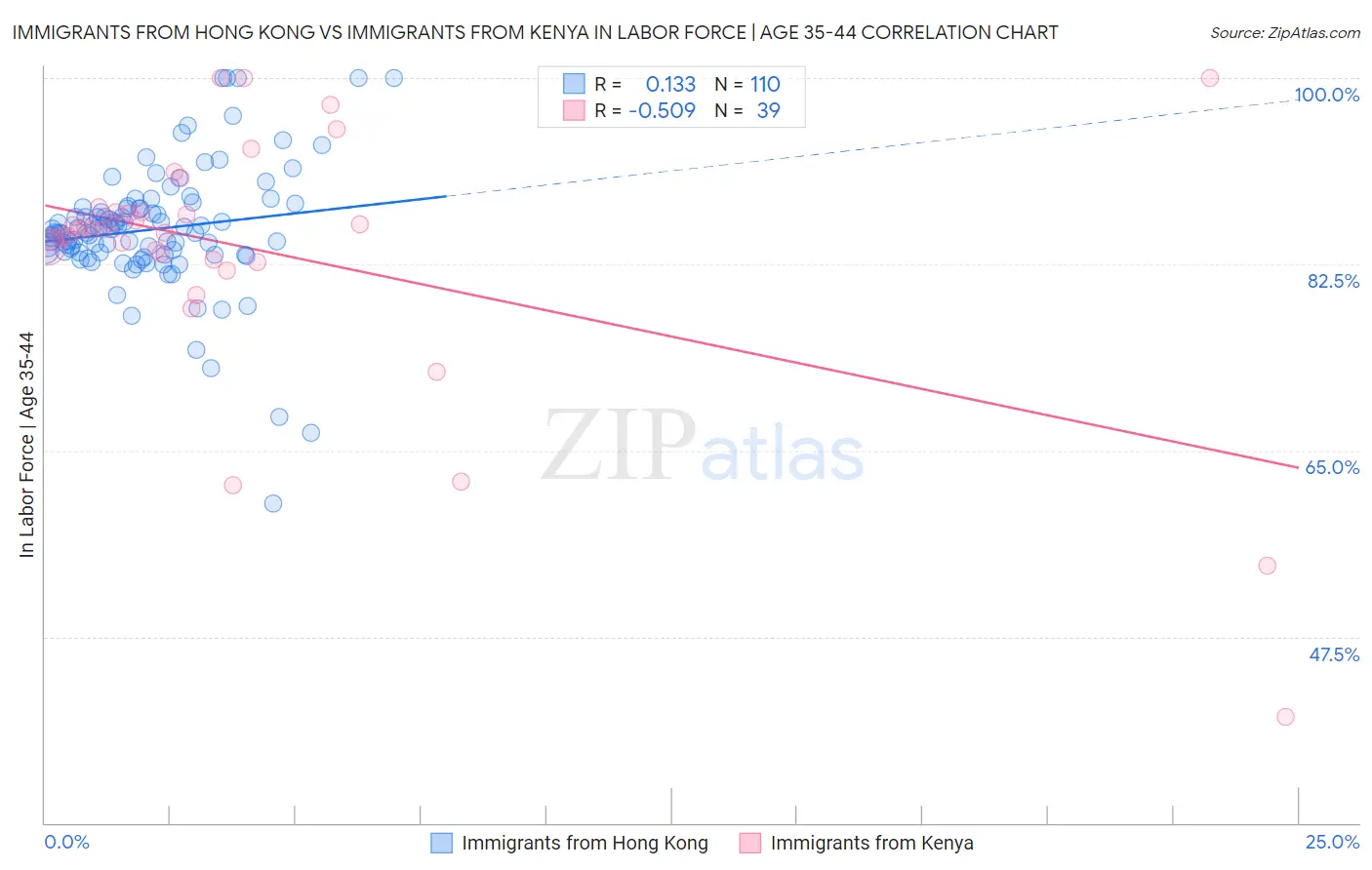 Immigrants from Hong Kong vs Immigrants from Kenya In Labor Force | Age 35-44