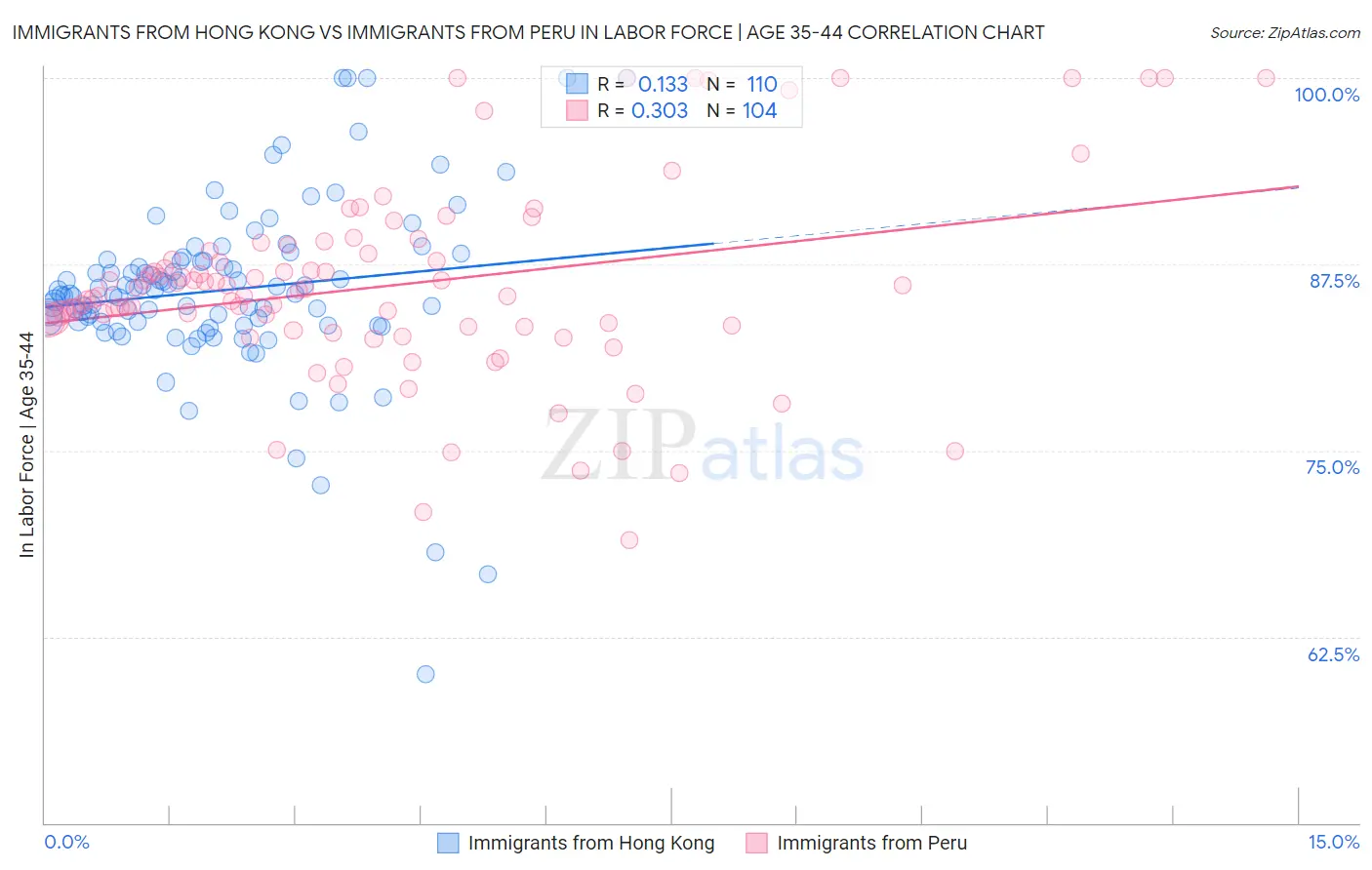 Immigrants from Hong Kong vs Immigrants from Peru In Labor Force | Age 35-44