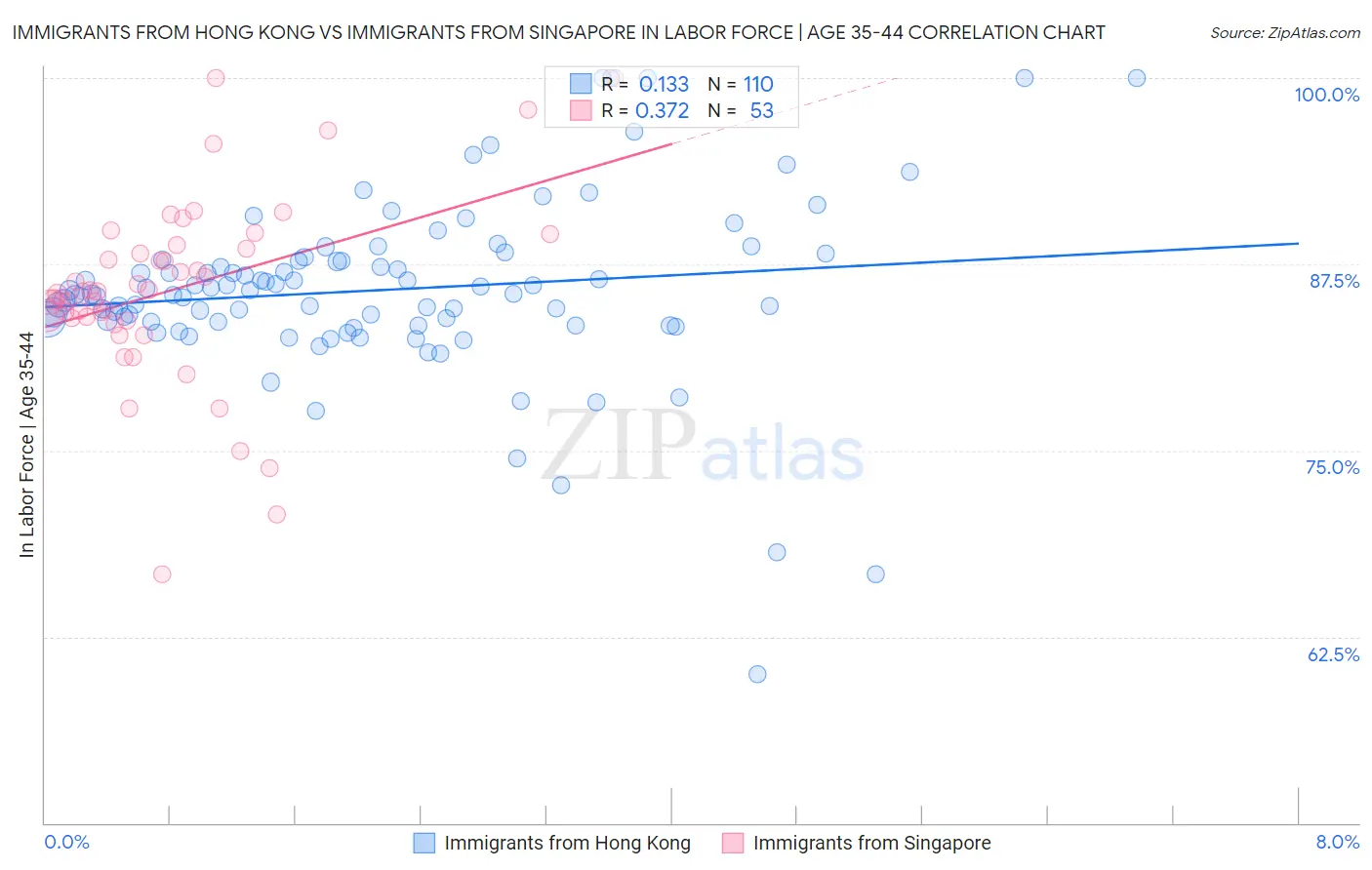 Immigrants from Hong Kong vs Immigrants from Singapore In Labor Force | Age 35-44