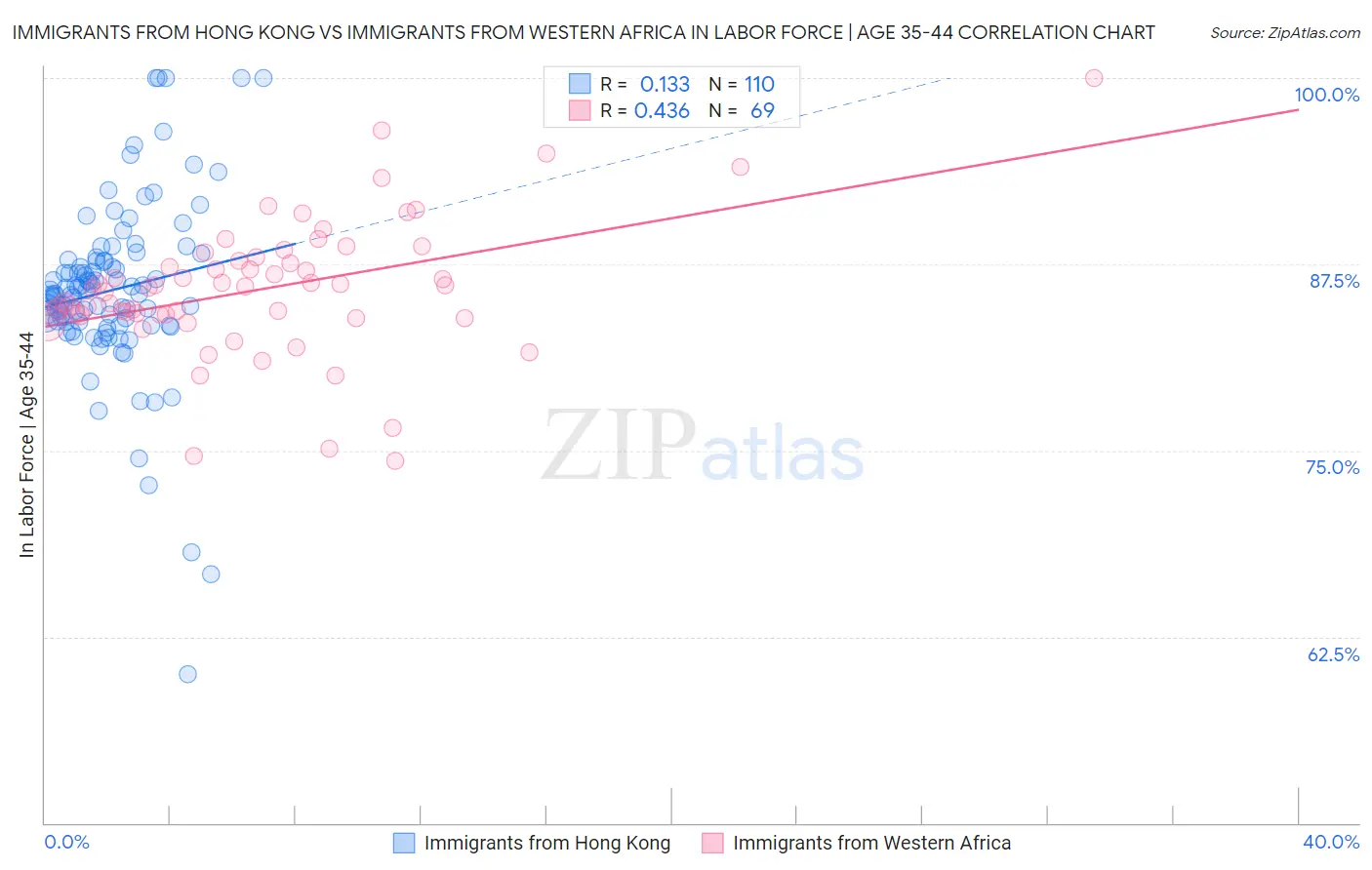 Immigrants from Hong Kong vs Immigrants from Western Africa In Labor Force | Age 35-44