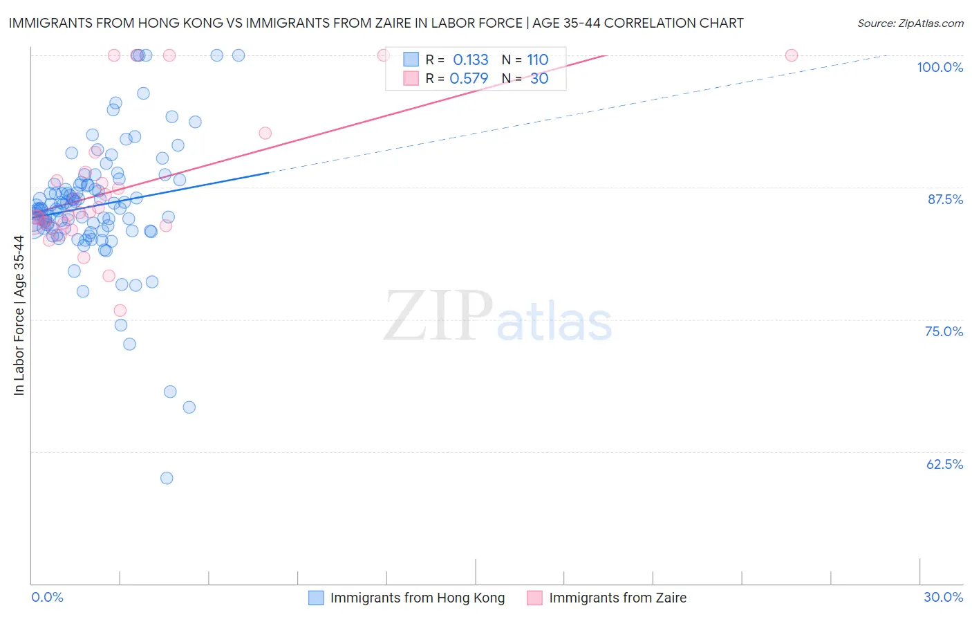 Immigrants from Hong Kong vs Immigrants from Zaire In Labor Force | Age 35-44