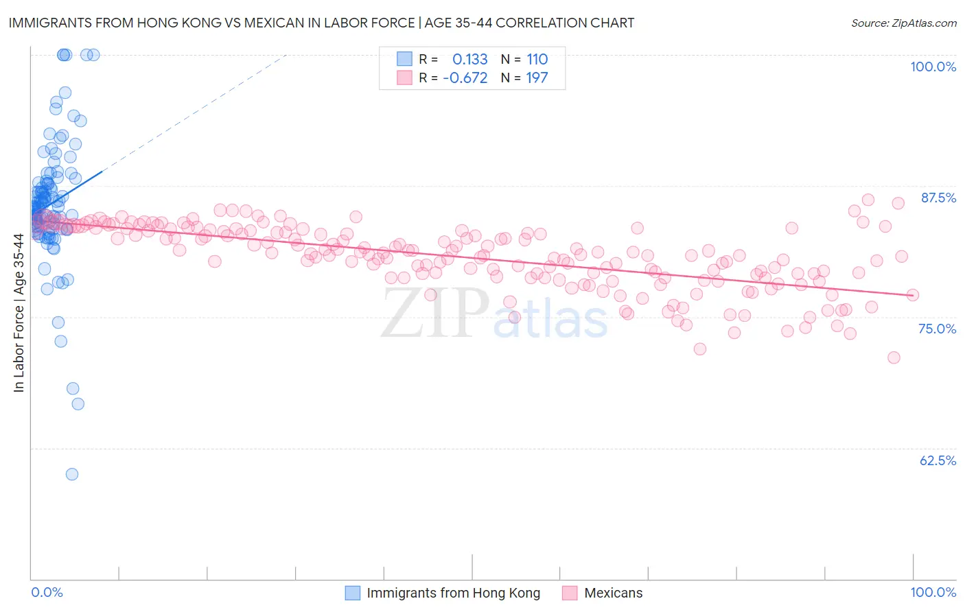 Immigrants from Hong Kong vs Mexican In Labor Force | Age 35-44