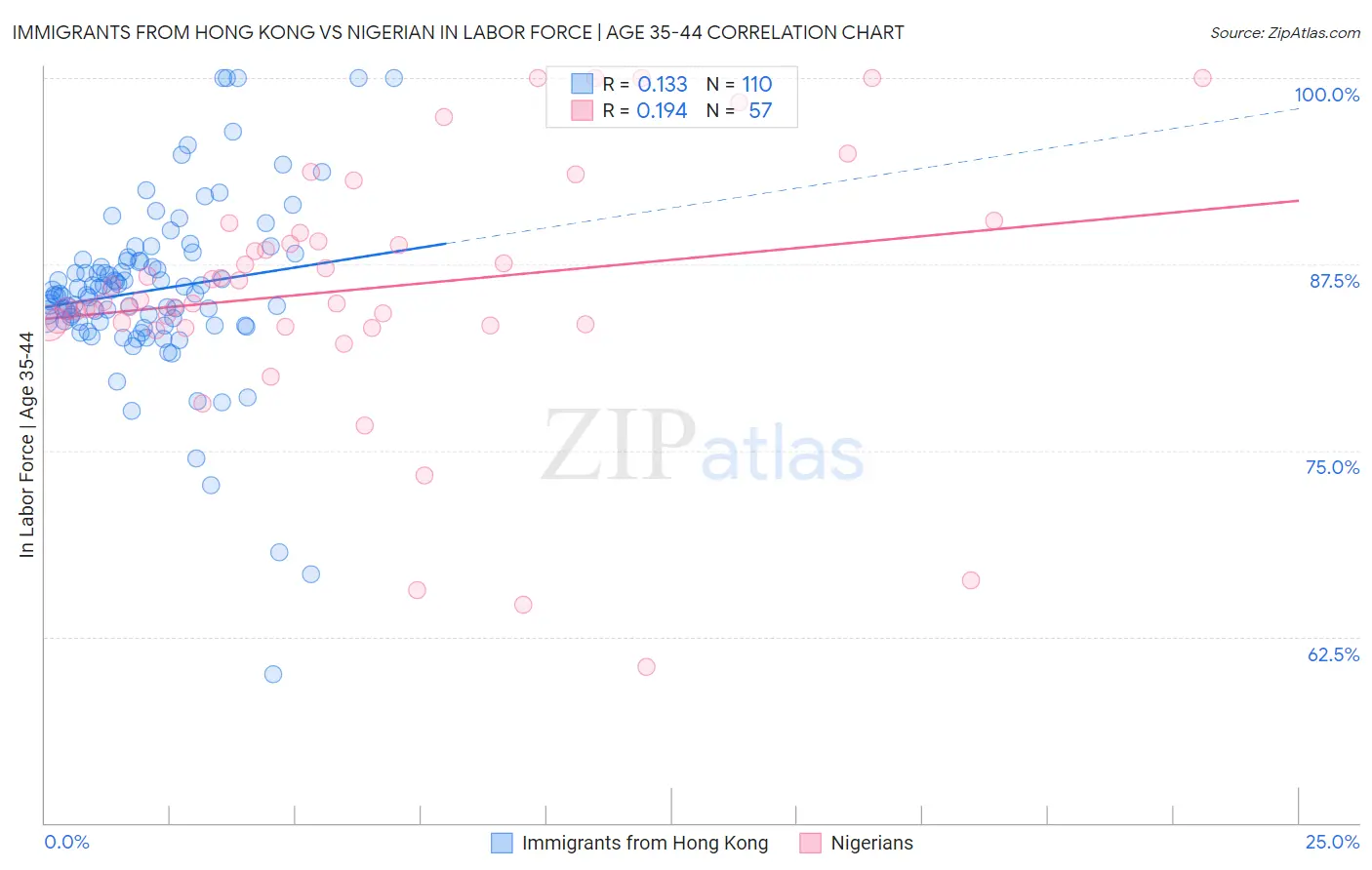 Immigrants from Hong Kong vs Nigerian In Labor Force | Age 35-44