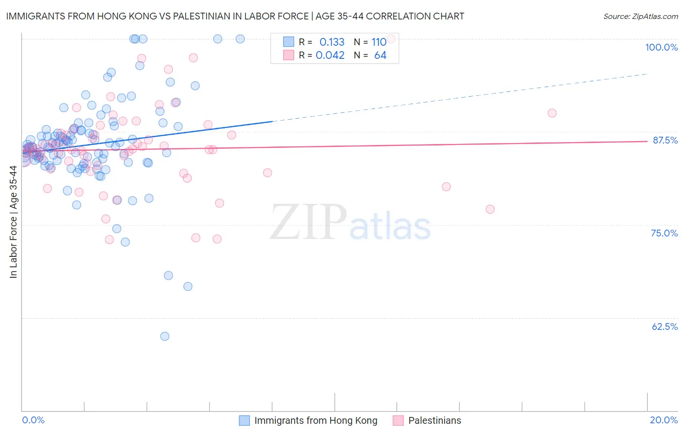 Immigrants from Hong Kong vs Palestinian In Labor Force | Age 35-44