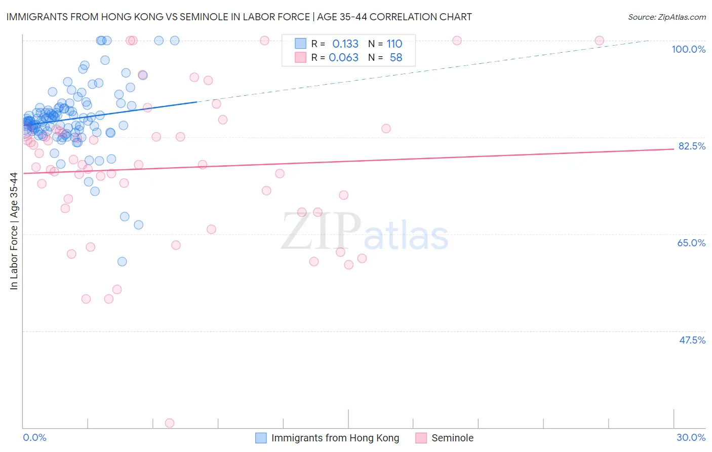 Immigrants from Hong Kong vs Seminole In Labor Force | Age 35-44