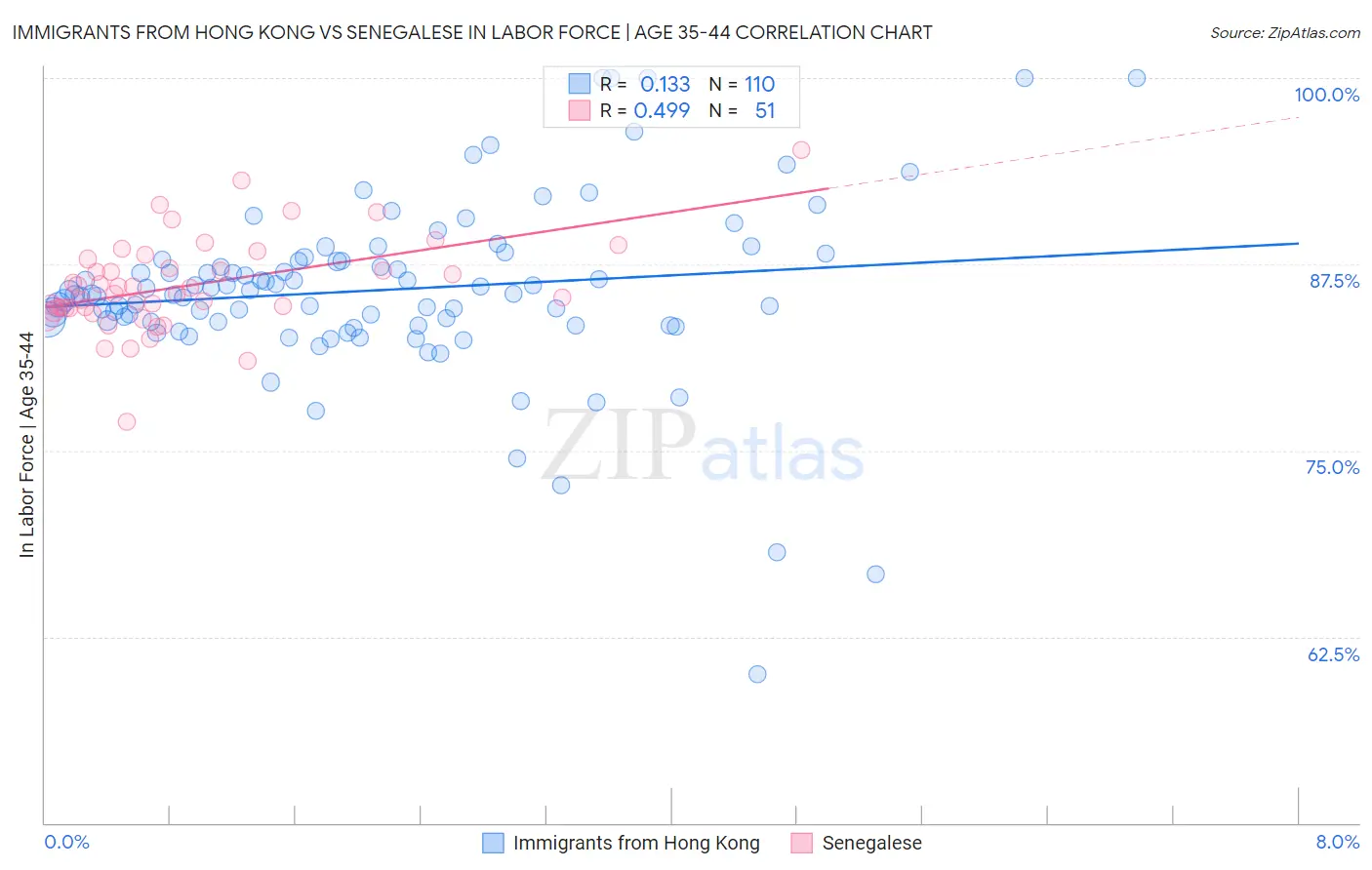 Immigrants from Hong Kong vs Senegalese In Labor Force | Age 35-44