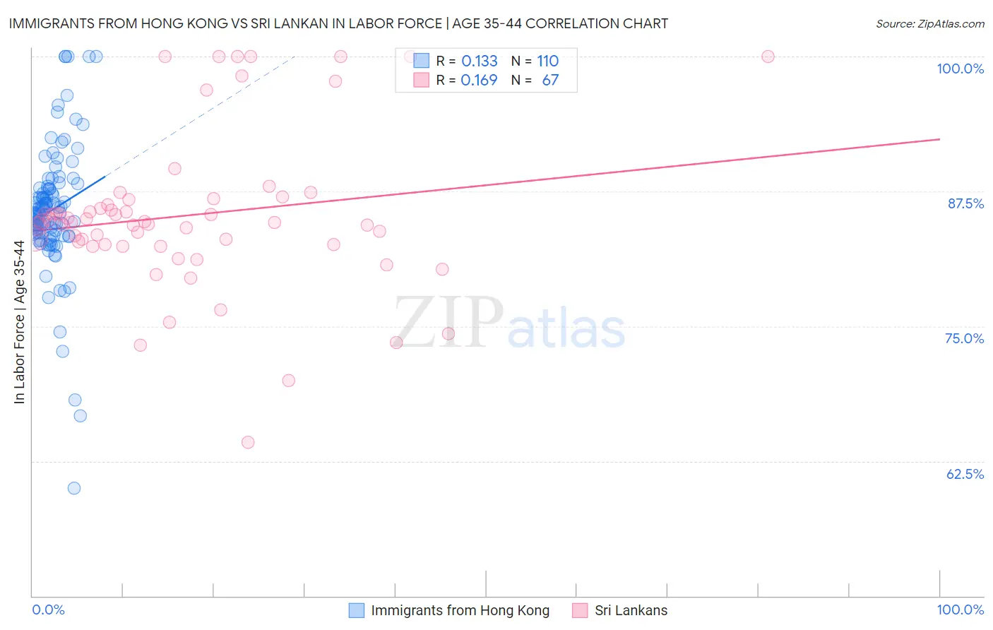 Immigrants from Hong Kong vs Sri Lankan In Labor Force | Age 35-44