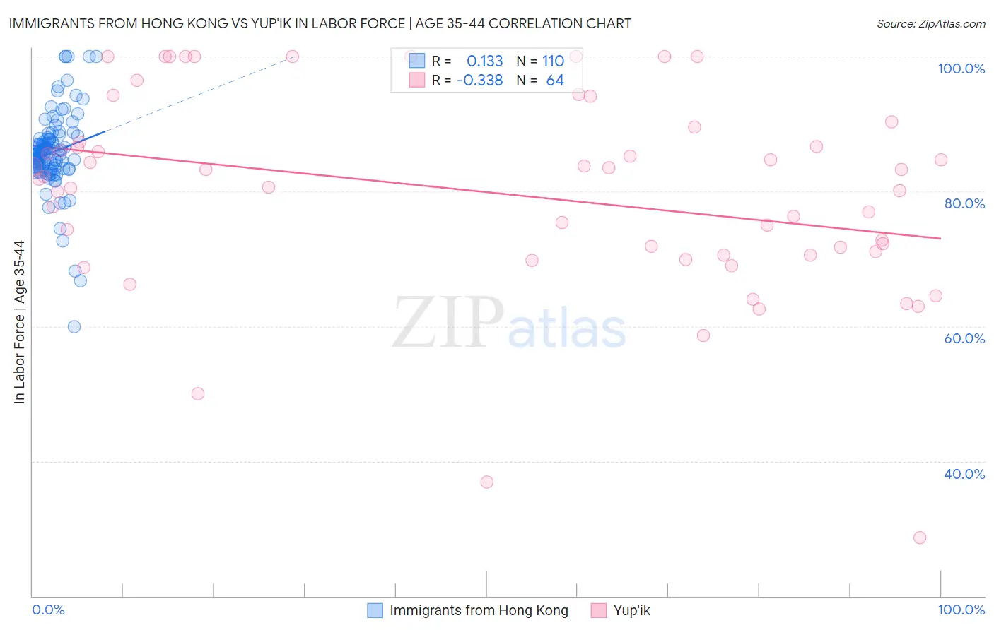 Immigrants from Hong Kong vs Yup'ik In Labor Force | Age 35-44