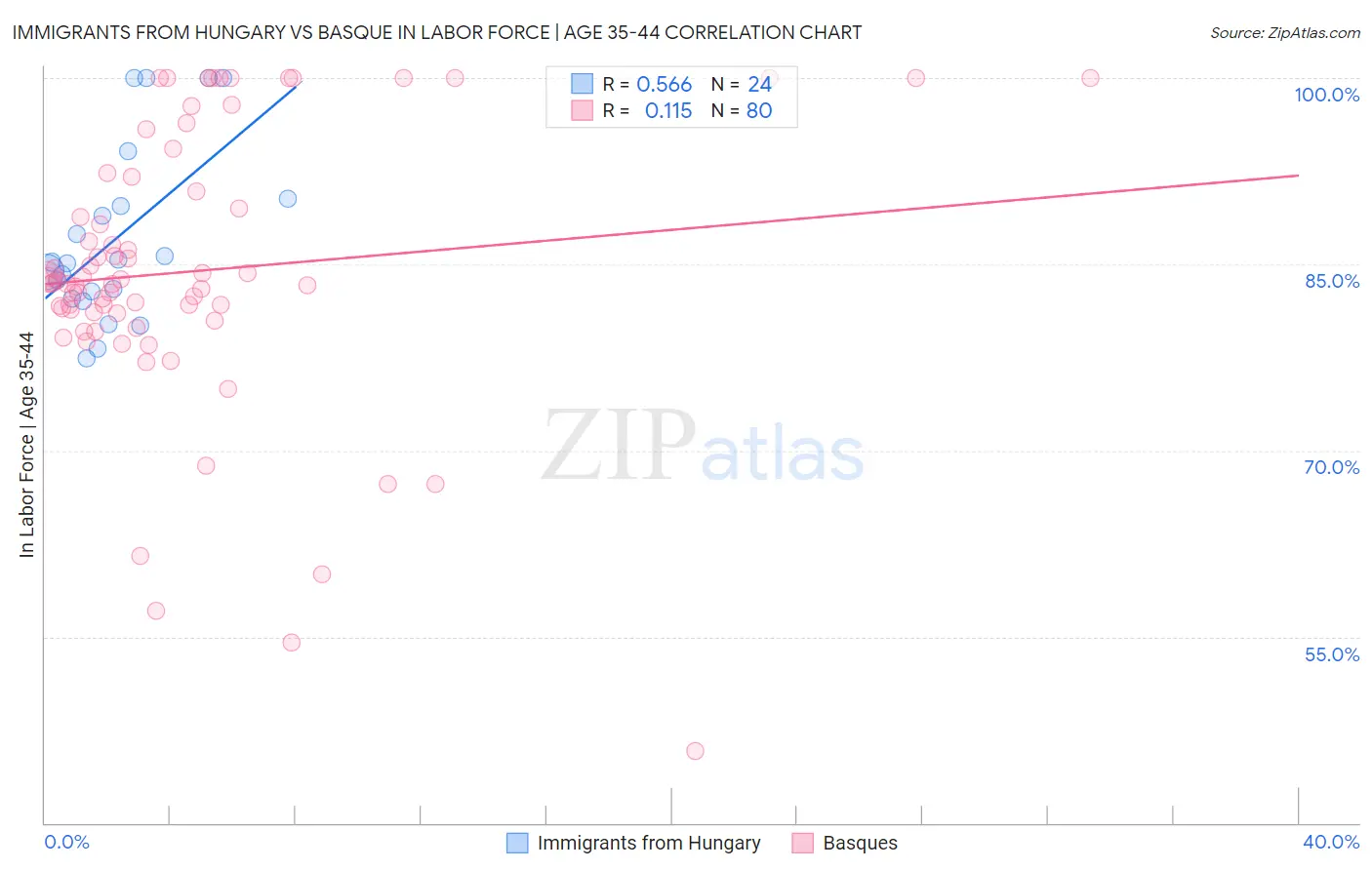 Immigrants from Hungary vs Basque In Labor Force | Age 35-44