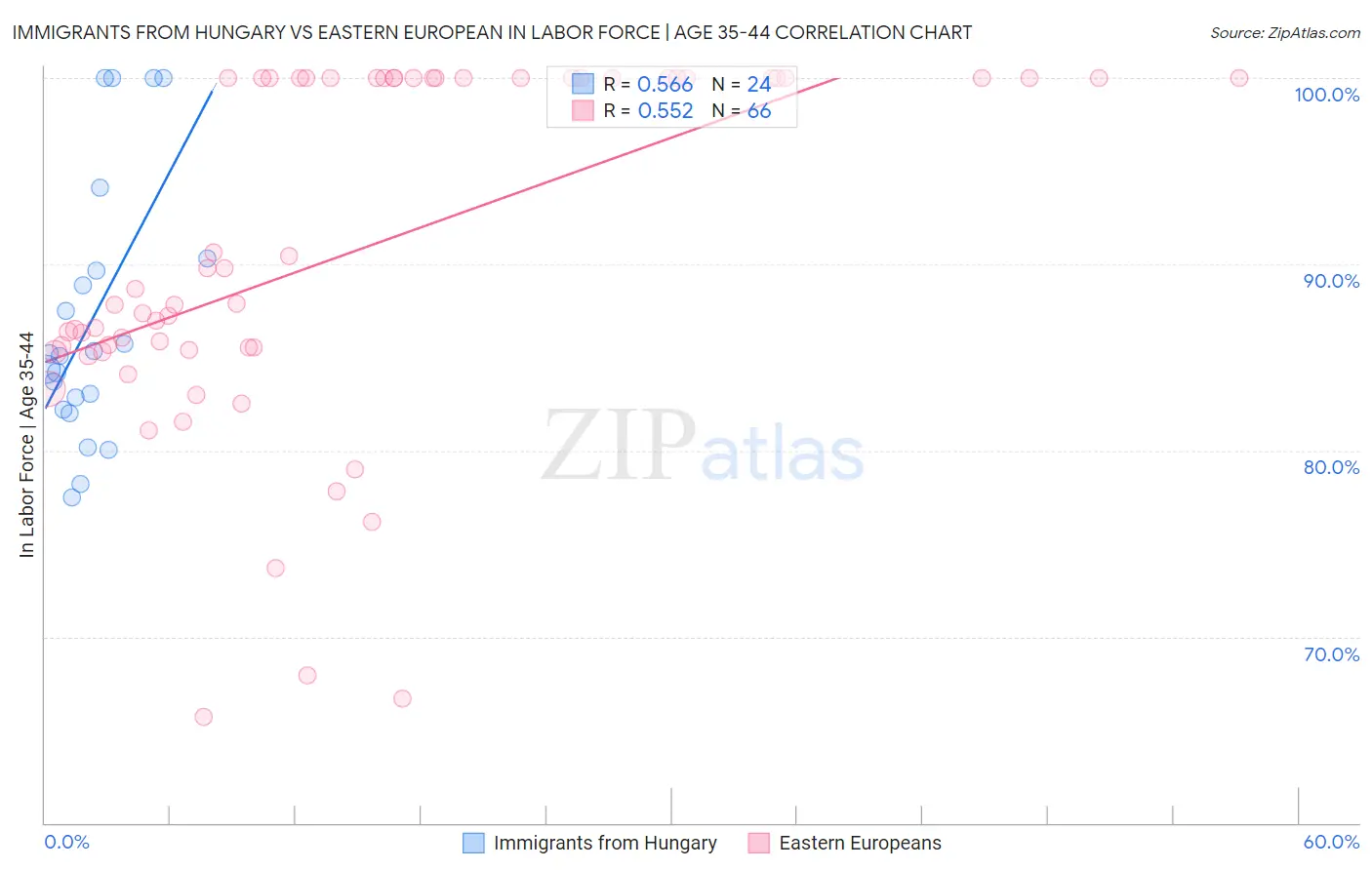 Immigrants from Hungary vs Eastern European In Labor Force | Age 35-44