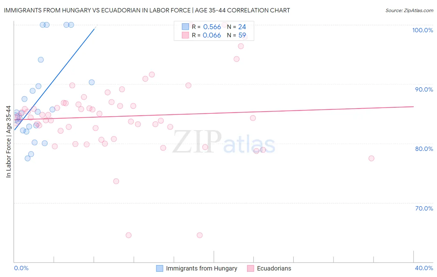 Immigrants from Hungary vs Ecuadorian In Labor Force | Age 35-44