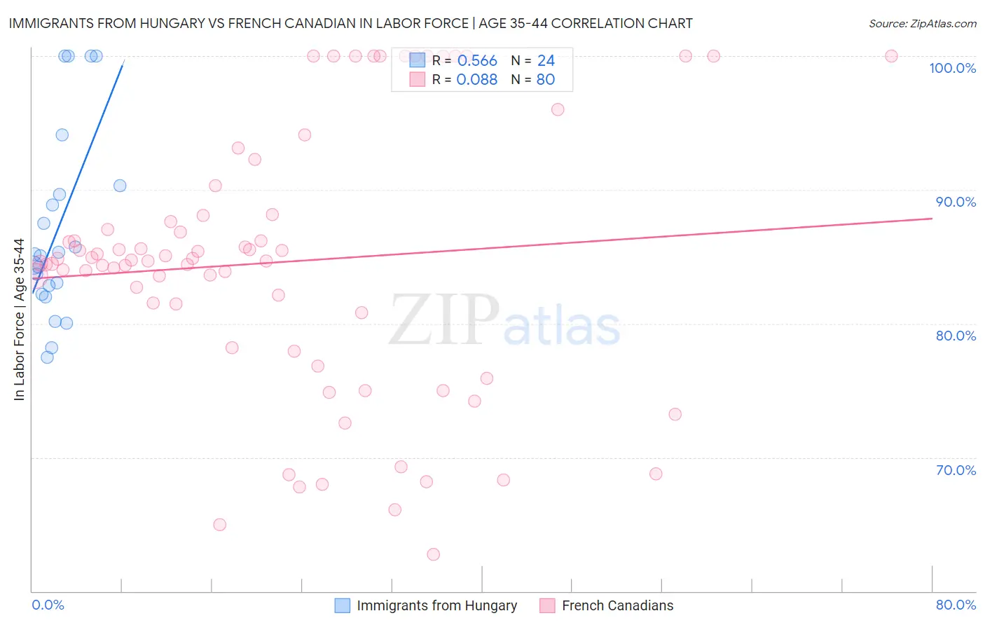 Immigrants from Hungary vs French Canadian In Labor Force | Age 35-44