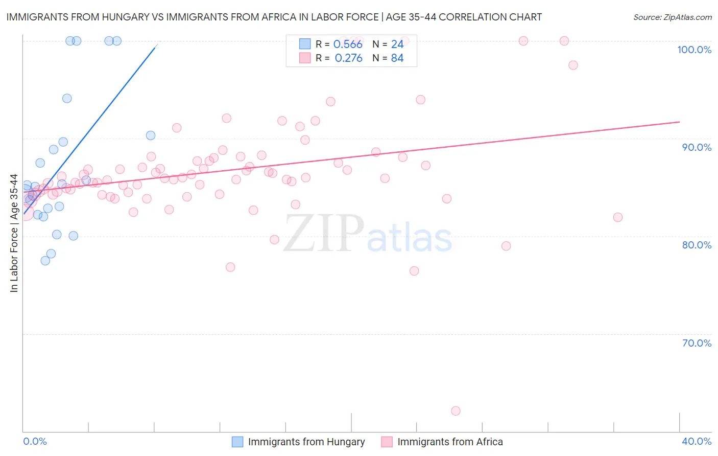Immigrants from Hungary vs Immigrants from Africa In Labor Force | Age 35-44
