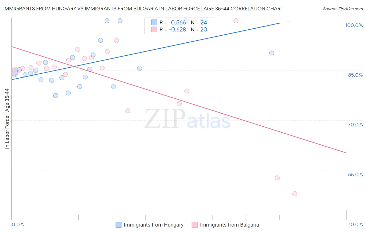 Immigrants from Hungary vs Immigrants from Bulgaria In Labor Force | Age 35-44