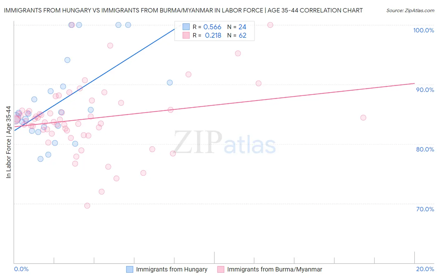 Immigrants from Hungary vs Immigrants from Burma/Myanmar In Labor Force | Age 35-44