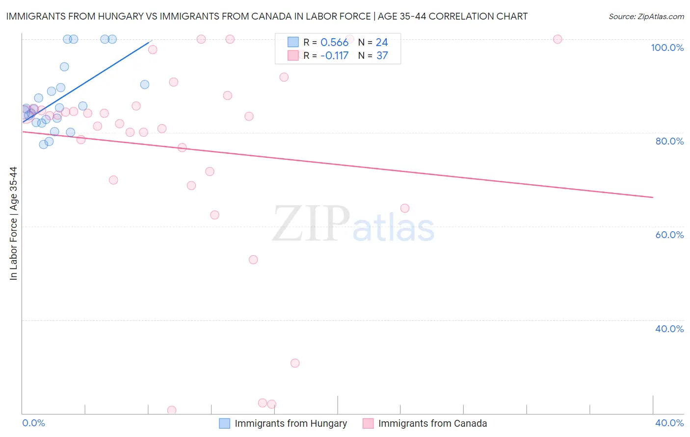 Immigrants from Hungary vs Immigrants from Canada In Labor Force | Age 35-44