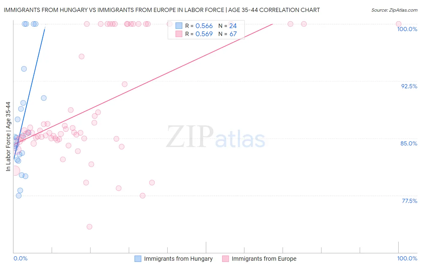 Immigrants from Hungary vs Immigrants from Europe In Labor Force | Age 35-44