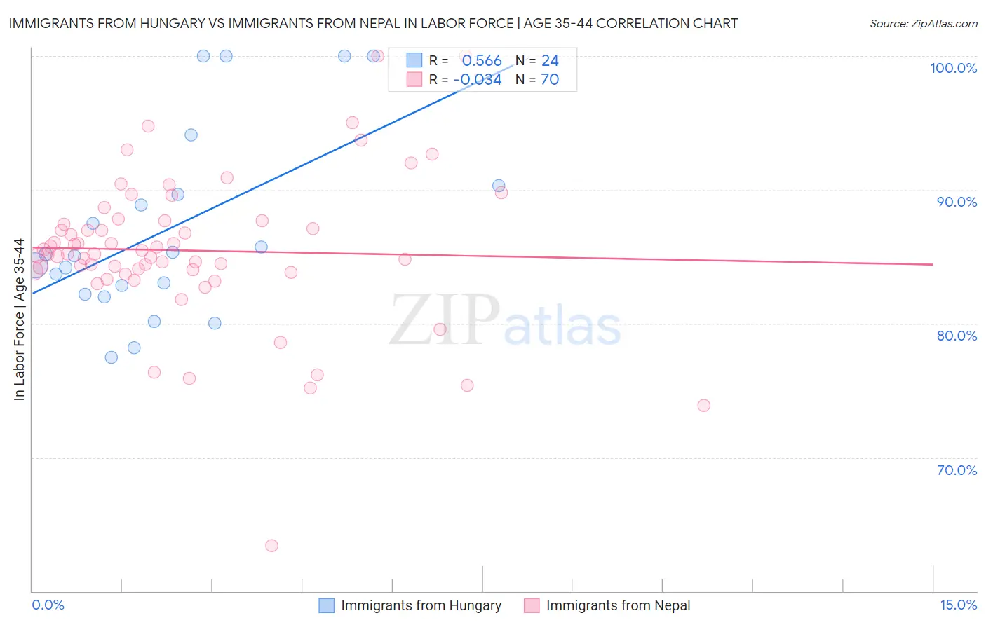 Immigrants from Hungary vs Immigrants from Nepal In Labor Force | Age 35-44