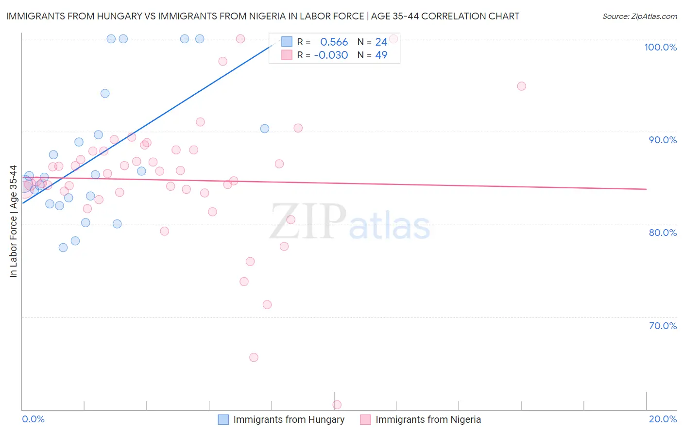 Immigrants from Hungary vs Immigrants from Nigeria In Labor Force | Age 35-44