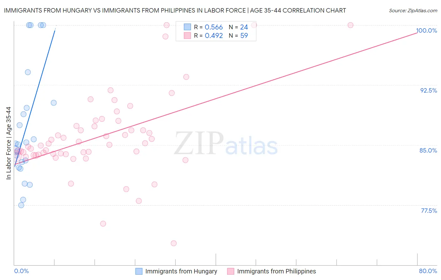 Immigrants from Hungary vs Immigrants from Philippines In Labor Force | Age 35-44