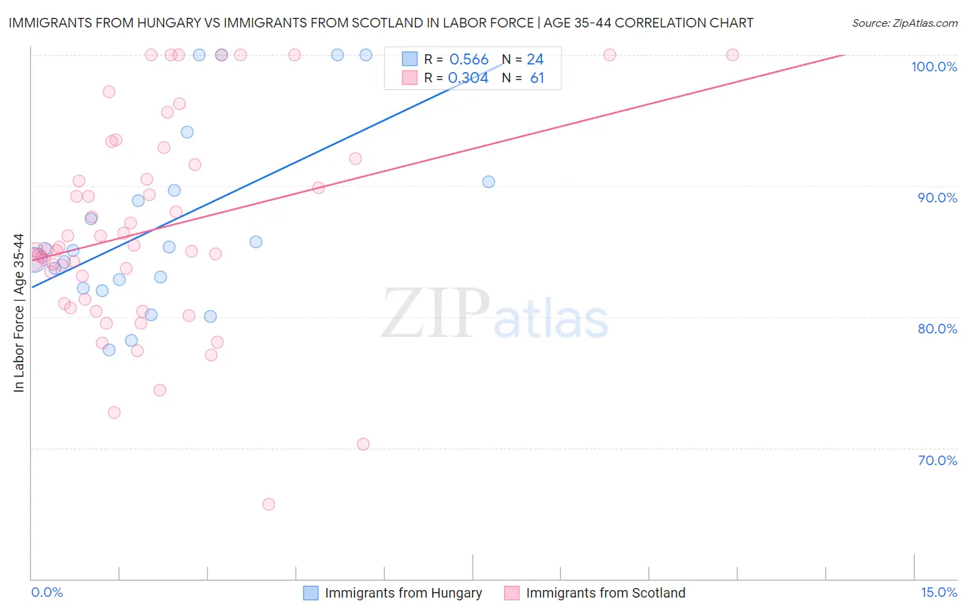 Immigrants from Hungary vs Immigrants from Scotland In Labor Force | Age 35-44