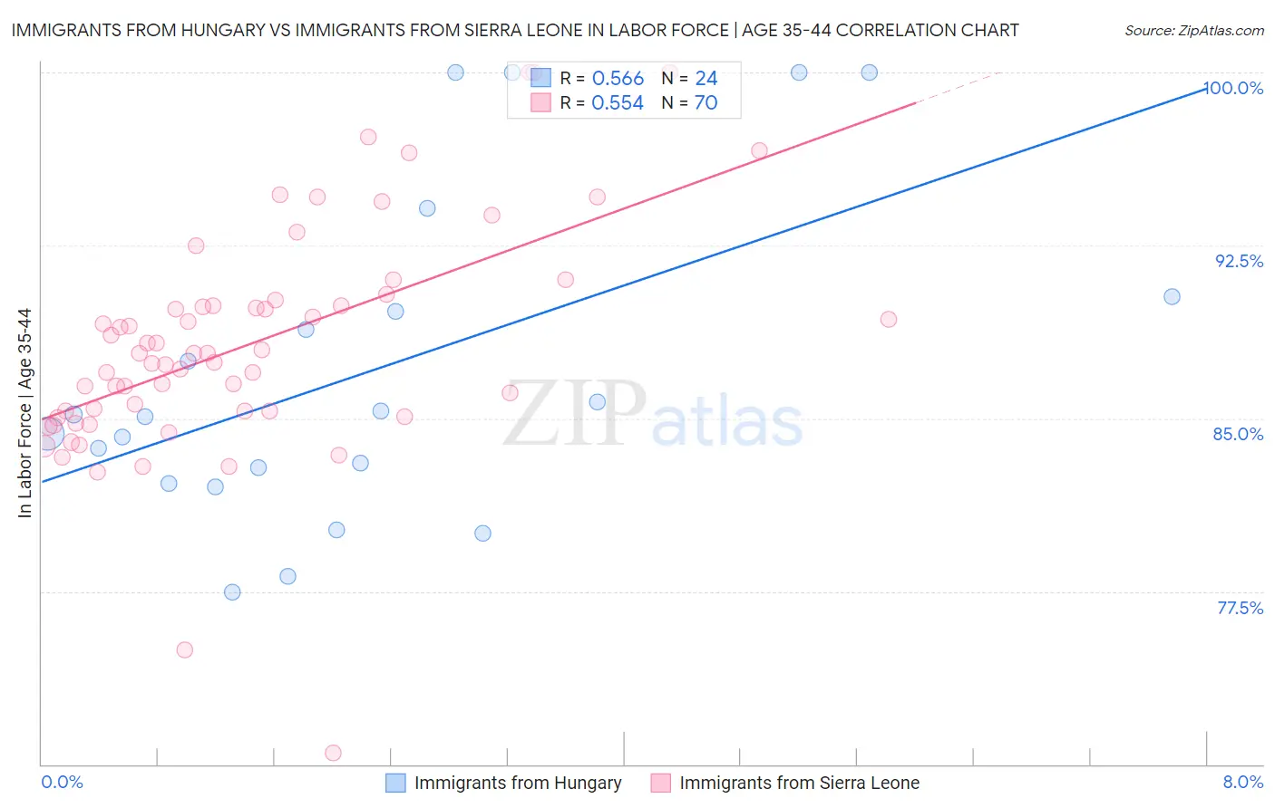 Immigrants from Hungary vs Immigrants from Sierra Leone In Labor Force | Age 35-44