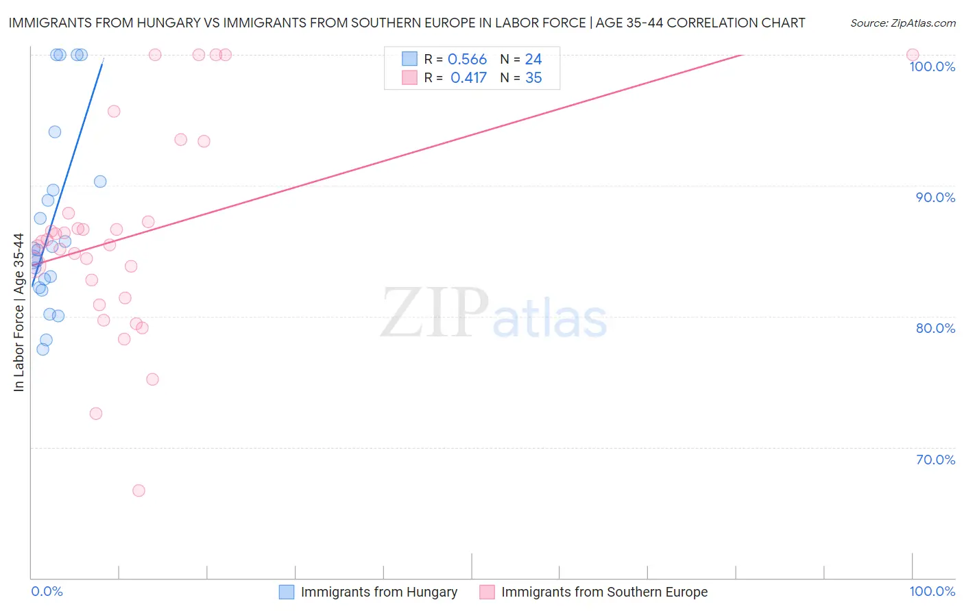 Immigrants from Hungary vs Immigrants from Southern Europe In Labor Force | Age 35-44